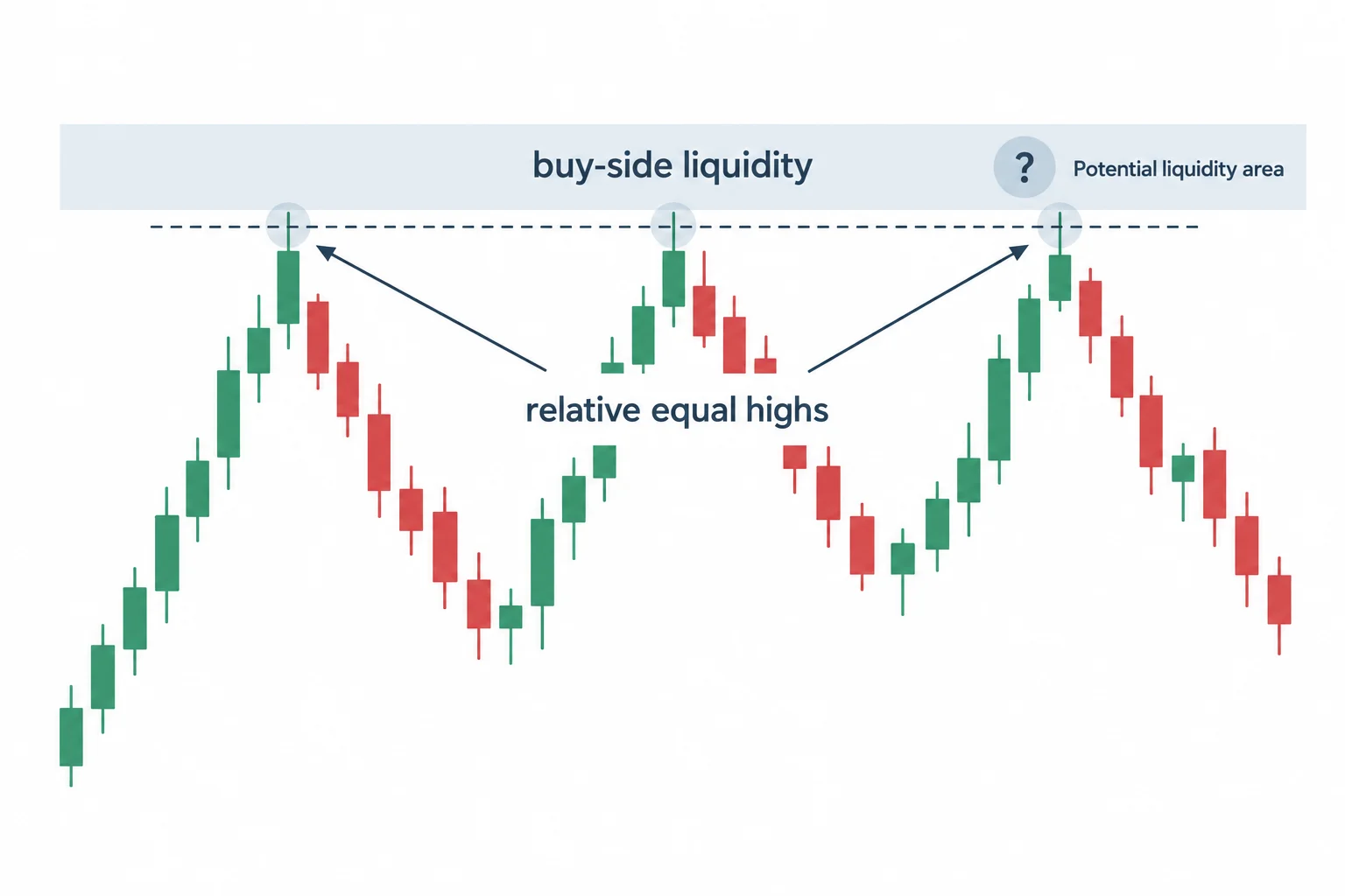 Three similar-height peaks define relative equal highs with a potential buy-side liquidity area above them.