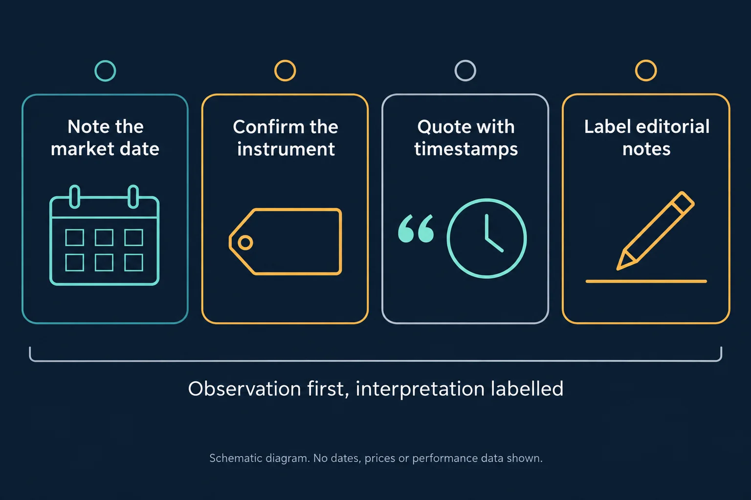 Four-panel schematic diagram, not real market data: panel one Note the market date shown as a blank calendar, panel two Confirm the instrument shown as a blank tag, panel three Quote with timestamps shown as quotation marks beside a plain clock with no numerals, panel four Label editorial notes shown as a pencil beside a blank line. Caption reads Observation first, interpretation labelled. AI-generated educational illustration with no dates, prices or performance data.