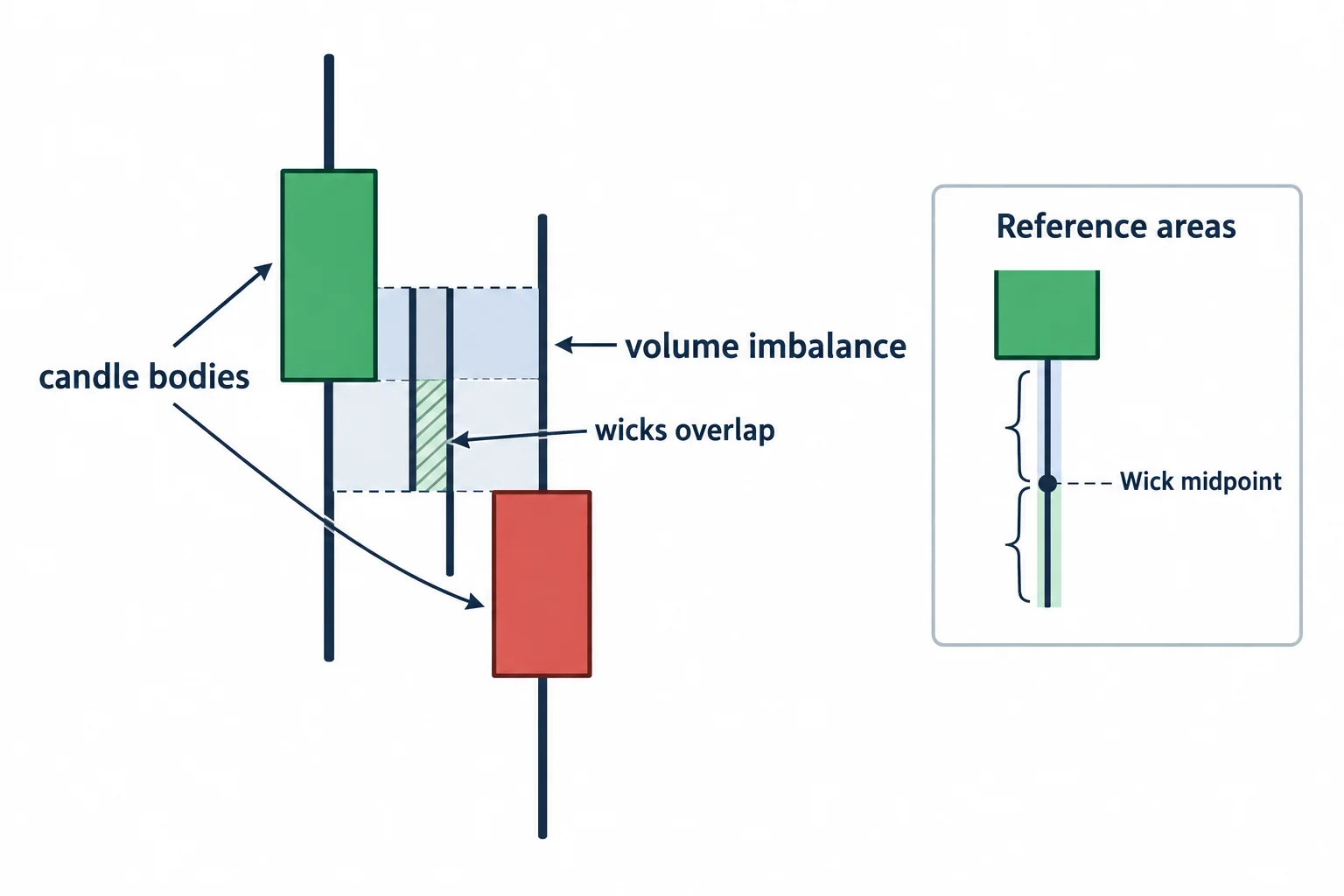 Two candle bodies are separated by a shaded volume imbalance while their wicks overlap.