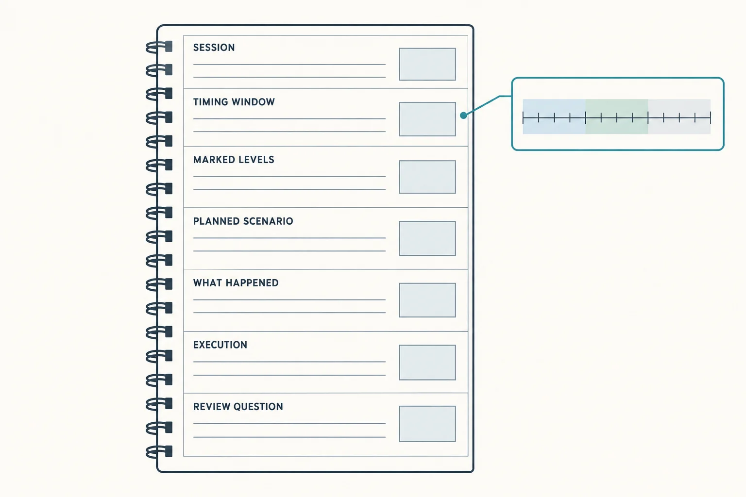 Schematic diagram, not real market data: a blank spiral-bound journal page divided into seven labelled rows reading SESSION, TIMING WINDOW, MARKED LEVELS, PLANNED SCENARIO, WHAT HAPPENED, EXECUTION and REVIEW QUESTION, each with empty ruled lines and an empty thumbnail box, linked by a callout line to an unlabelled timeline ruler with evenly spaced ticks and three faintly shaded segments. AI-generated educational illustration with no prices, dates, account figures or performance data.