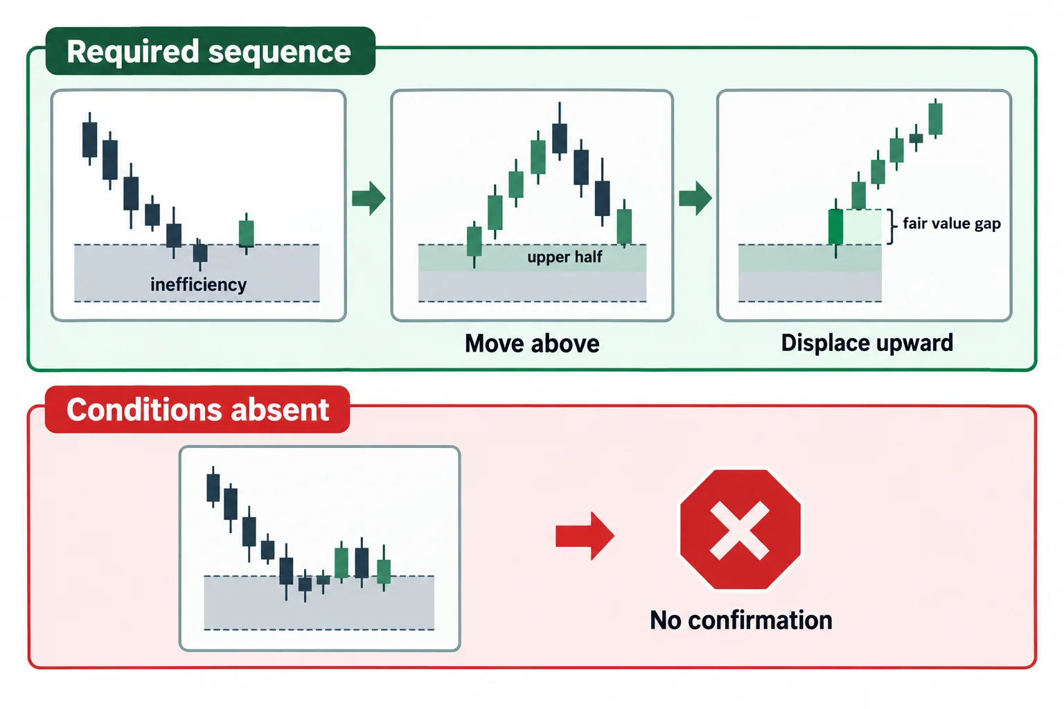A decision diagram shows the required long-confirmation sequence and a no-confirmation branch when it is absent.