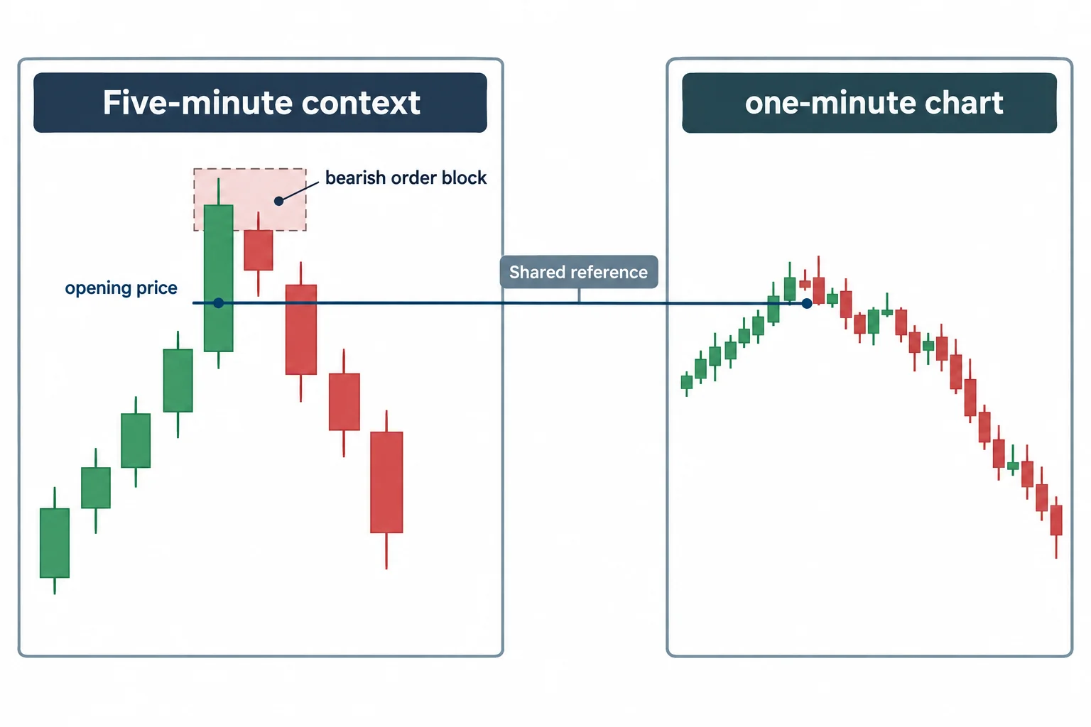 A bearish order-block opening reference is carried from a five-minute view into a one-minute schematic.