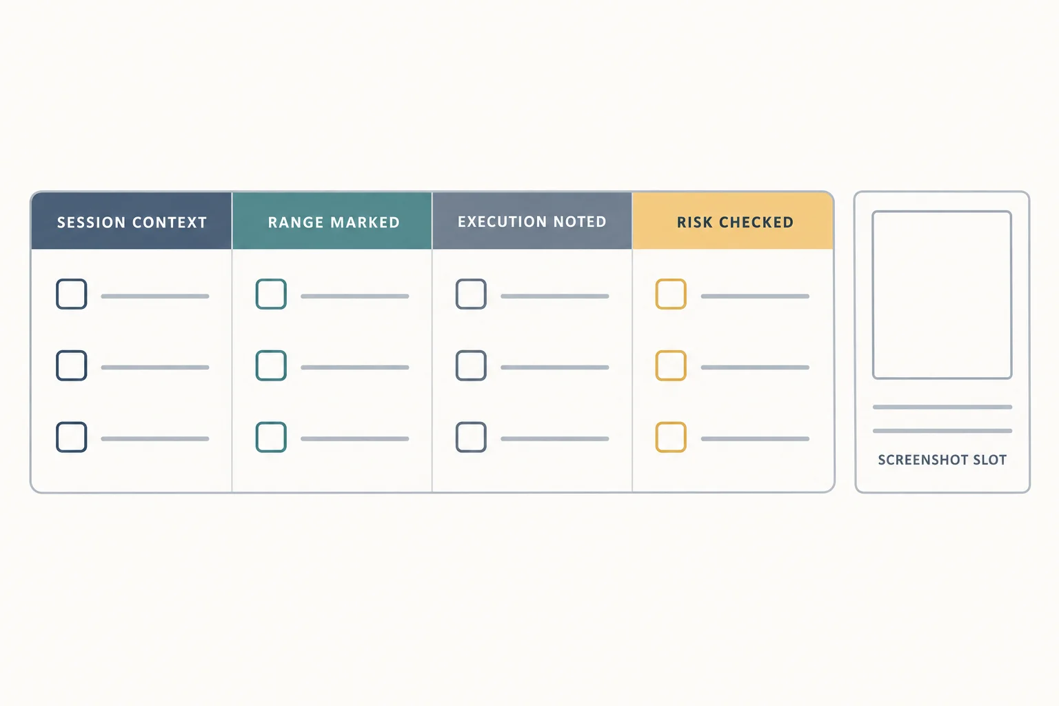 Blank review diagram with four columns labelled session context, range marked, execution noted and risk checked, each holding three empty checkboxes with empty lines, beside a small square card labelled screenshot slot containing an empty frame outline