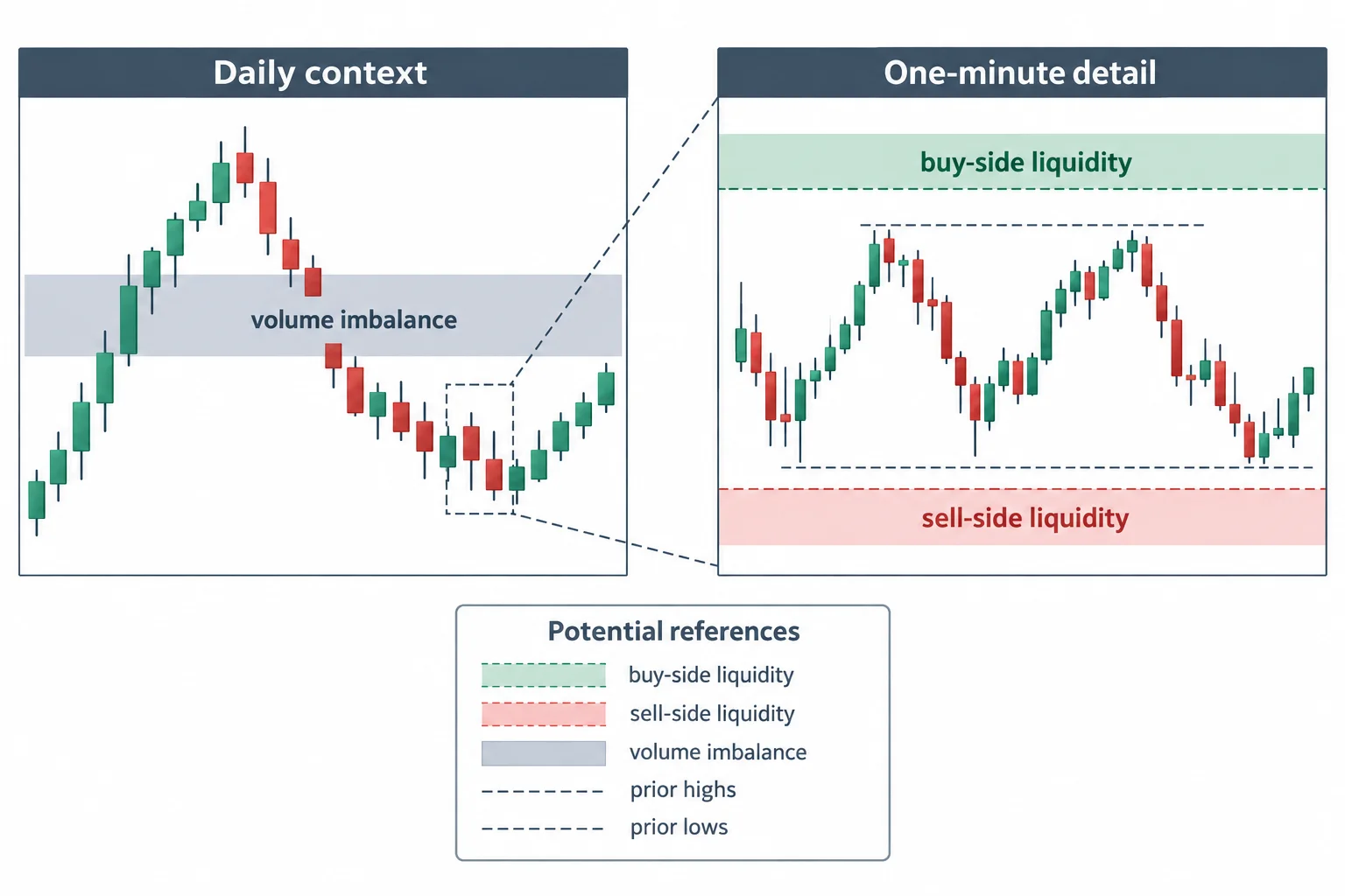 A daily volume-imbalance reference connects to a one-minute view with liquidity areas above highs and below lows.