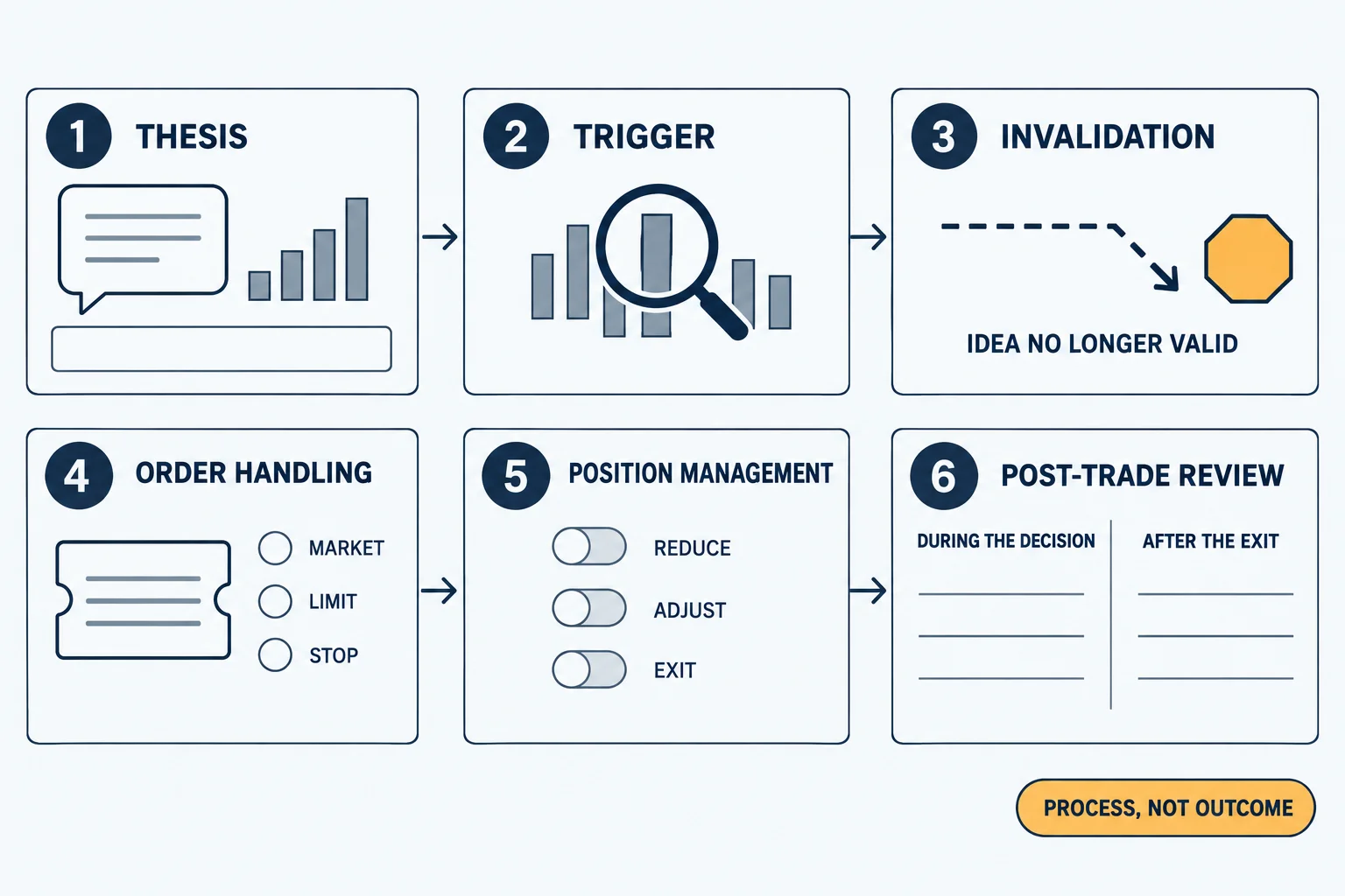 Flat vector instructional diagram with six numbered panels: thesis, trigger, invalidation with the caption idea no longer valid, order handling with empty selectors labelled market, limit and stop, position management with toggles labelled reduce, adjust and exit, and post-trade review split into during the decision and after the exit with blank ruled lines, plus a chip reading process, not outcome. All fields are empty and no prices, dates, sizes or results appear.