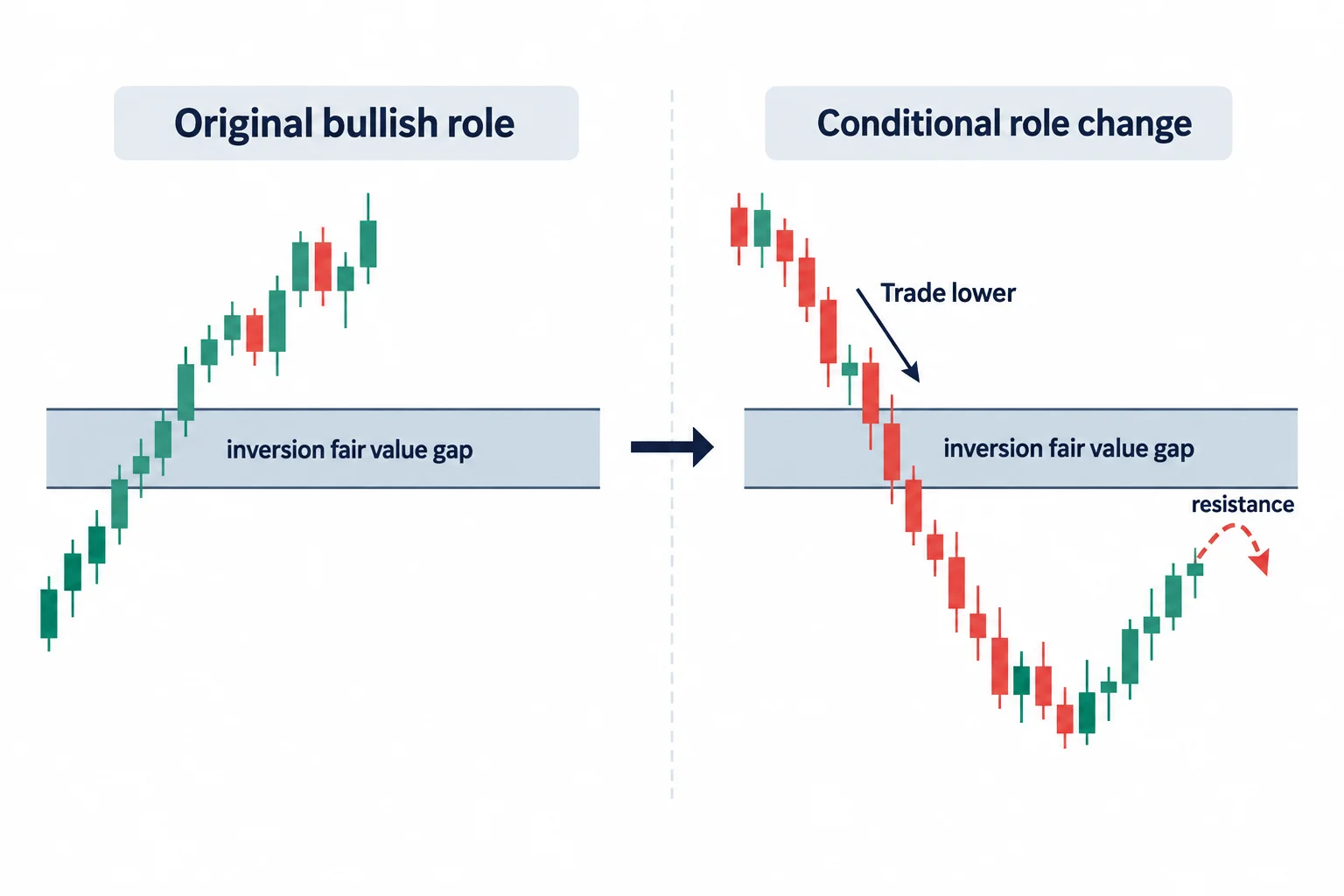 Two panels illustrate a bullish reference being breached and reconsidered as potential resistance.