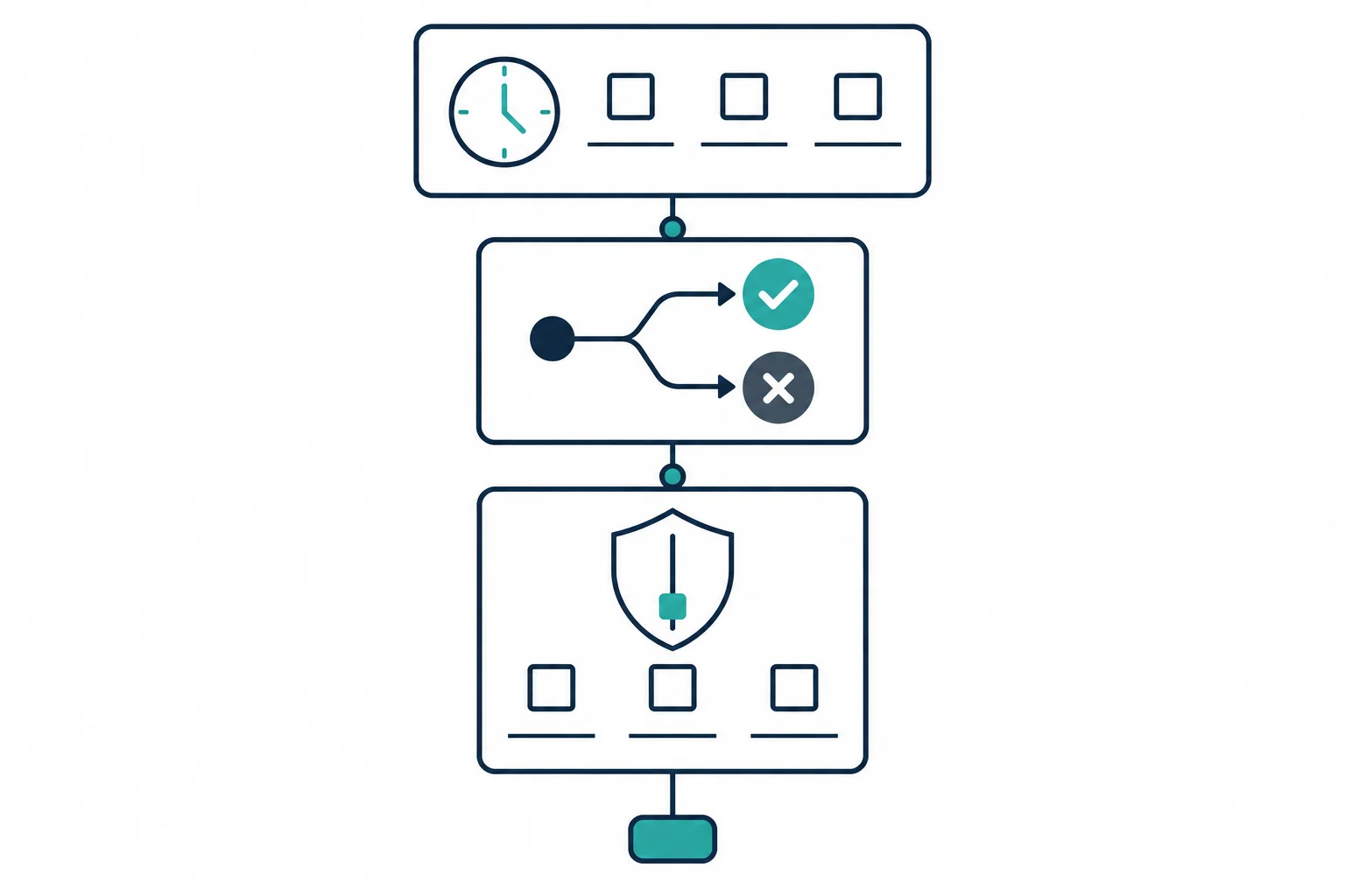 Schematic checklist diagram: a clock beside empty tick boxes, a flow that splits into a pass tick and a stand-aside cross, and a shield containing a risk slider above more empty tick boxes