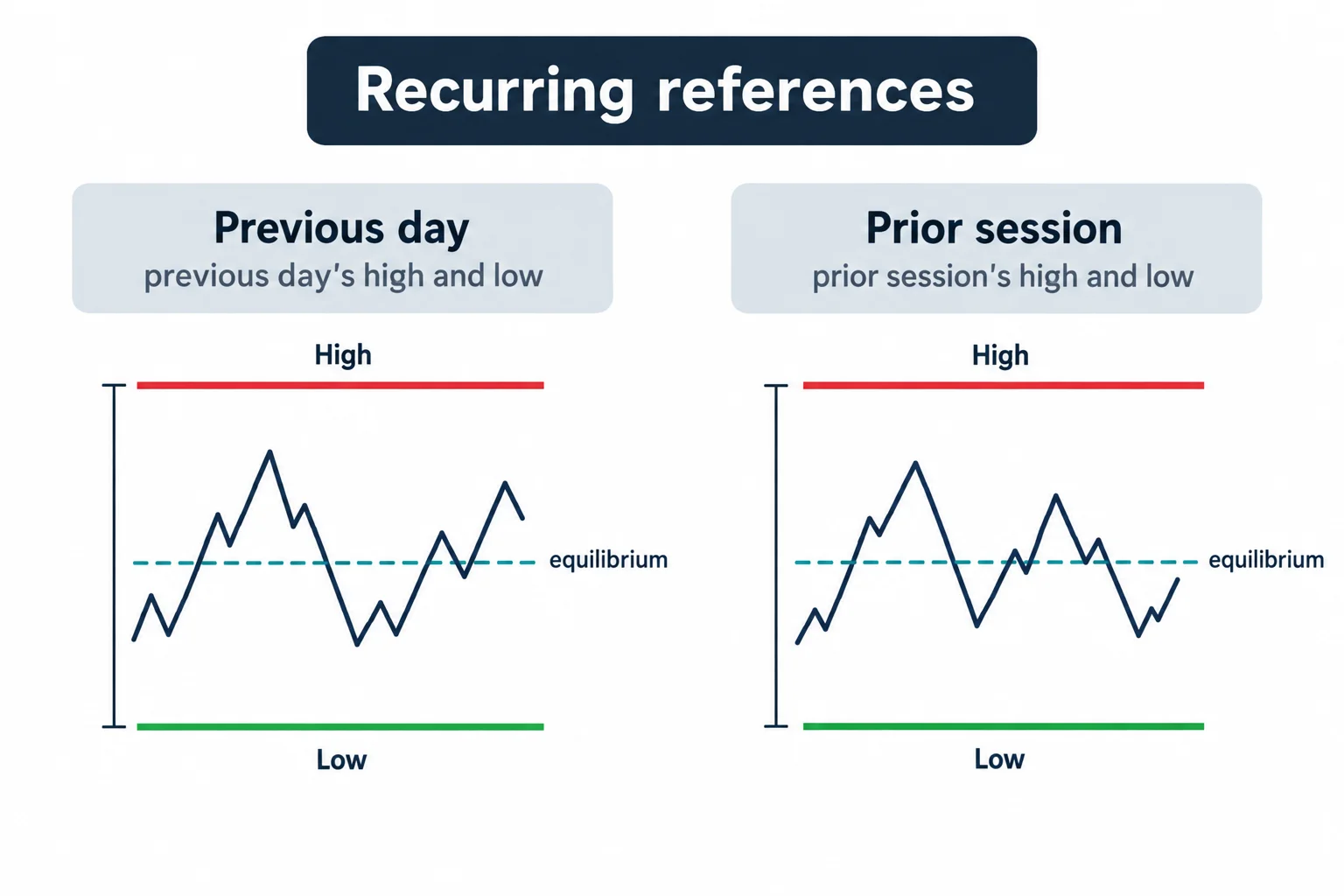 Two range diagrams mark the prior day's and prior session's highs, lows and equilibrium levels.