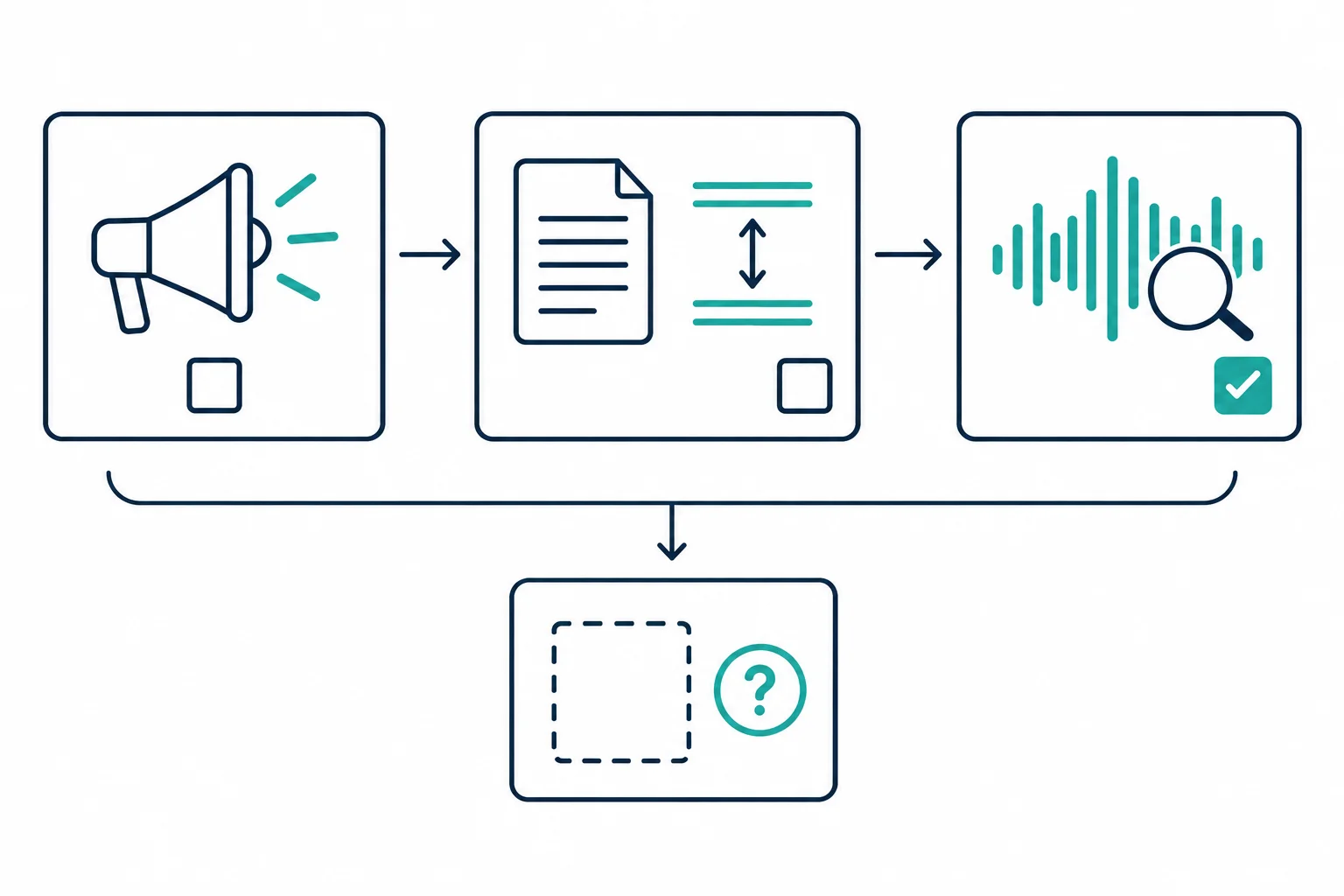 Three-panel schematic: a megaphone above an empty checkbox, a document beside a comparison arrow, and a waveform with a magnifier and a tick, all bracketed down to a card holding a dashed empty box and a question mark
