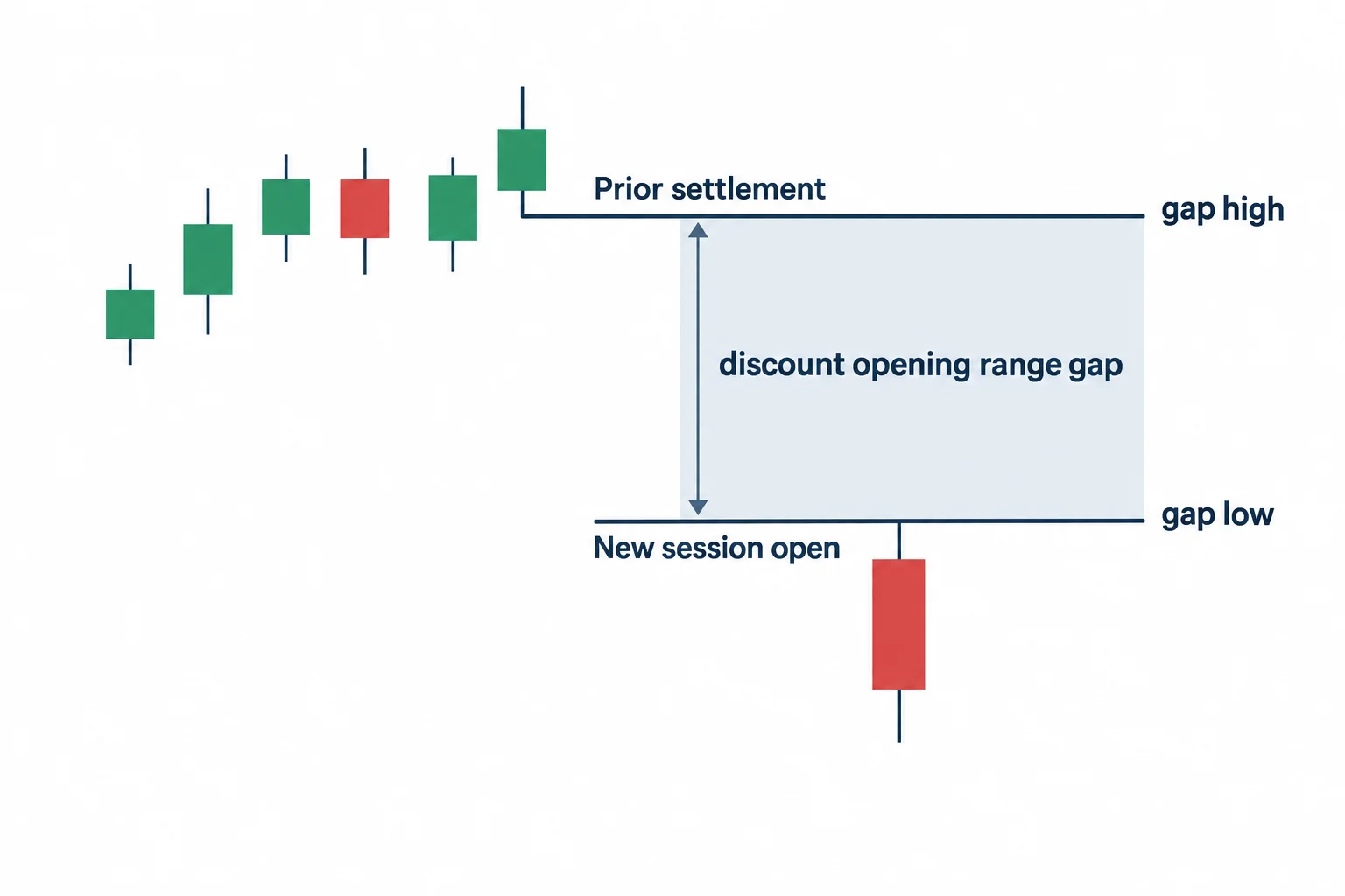 A lower new-session opening and the previous settlement define a shaded discount opening range gap.
