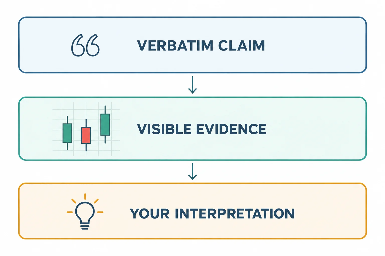 Three stacked horizontal bands labelled VERBATIM CLAIM, VISIBLE EVIDENCE and YOUR INTERPRETATION, joined by downward arrows, with a quotation-mark icon, a small abstract three-candle schematic and a lightbulb beside the respective labels. AI-generated educational schematic with no prices, dates, timestamps or performance data.