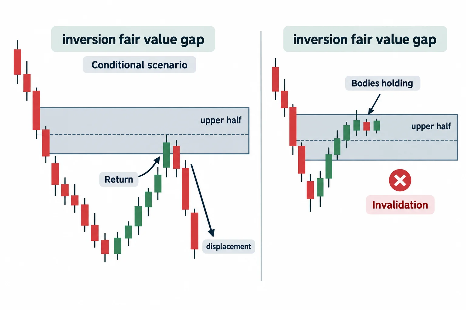 Two conditional scenarios contrast a bearish gap retest with candle bodies holding in its upper half.