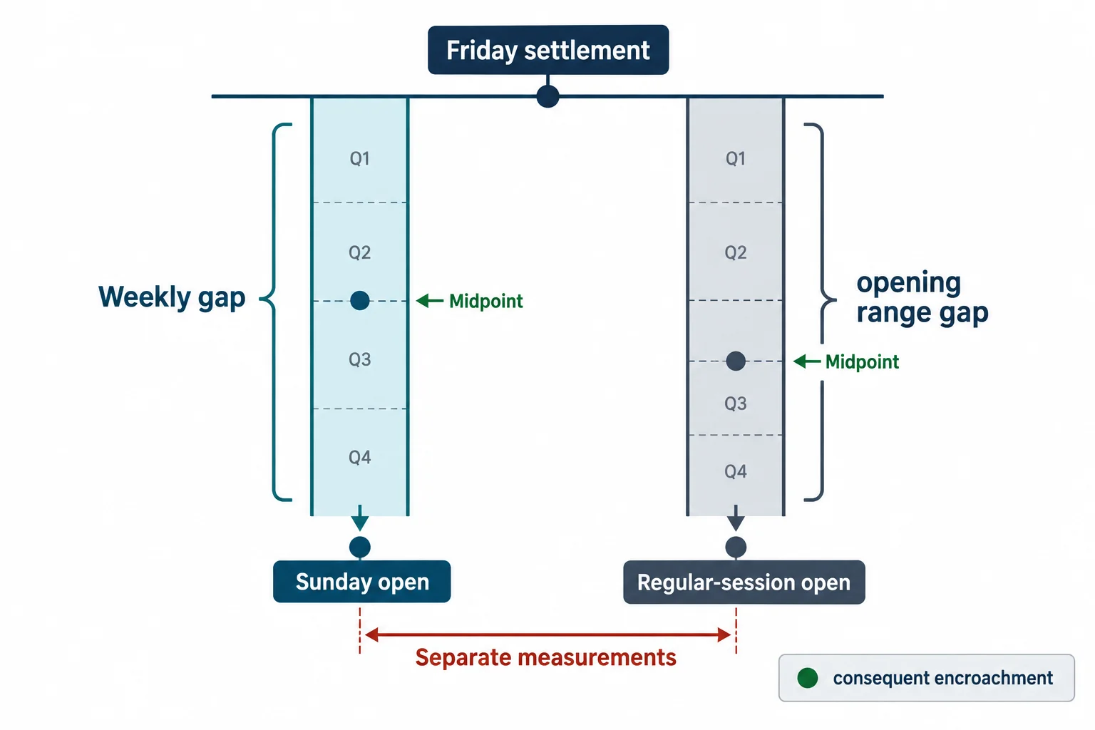 Two separately measured gap bands share Friday settlement and end at different opening references.