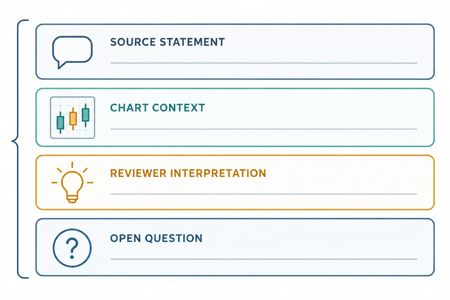 Four stacked bands joined by a left-hand brace, labelled SOURCE STATEMENT, CHART CONTEXT, REVIEWER INTERPRETATION and OPEN QUESTION, with a speech-bubble icon, a small three-candle schematic, a lightbulb icon and a question-mark icon. AI-generated educational schematic; no prices, timestamps or performance data.
