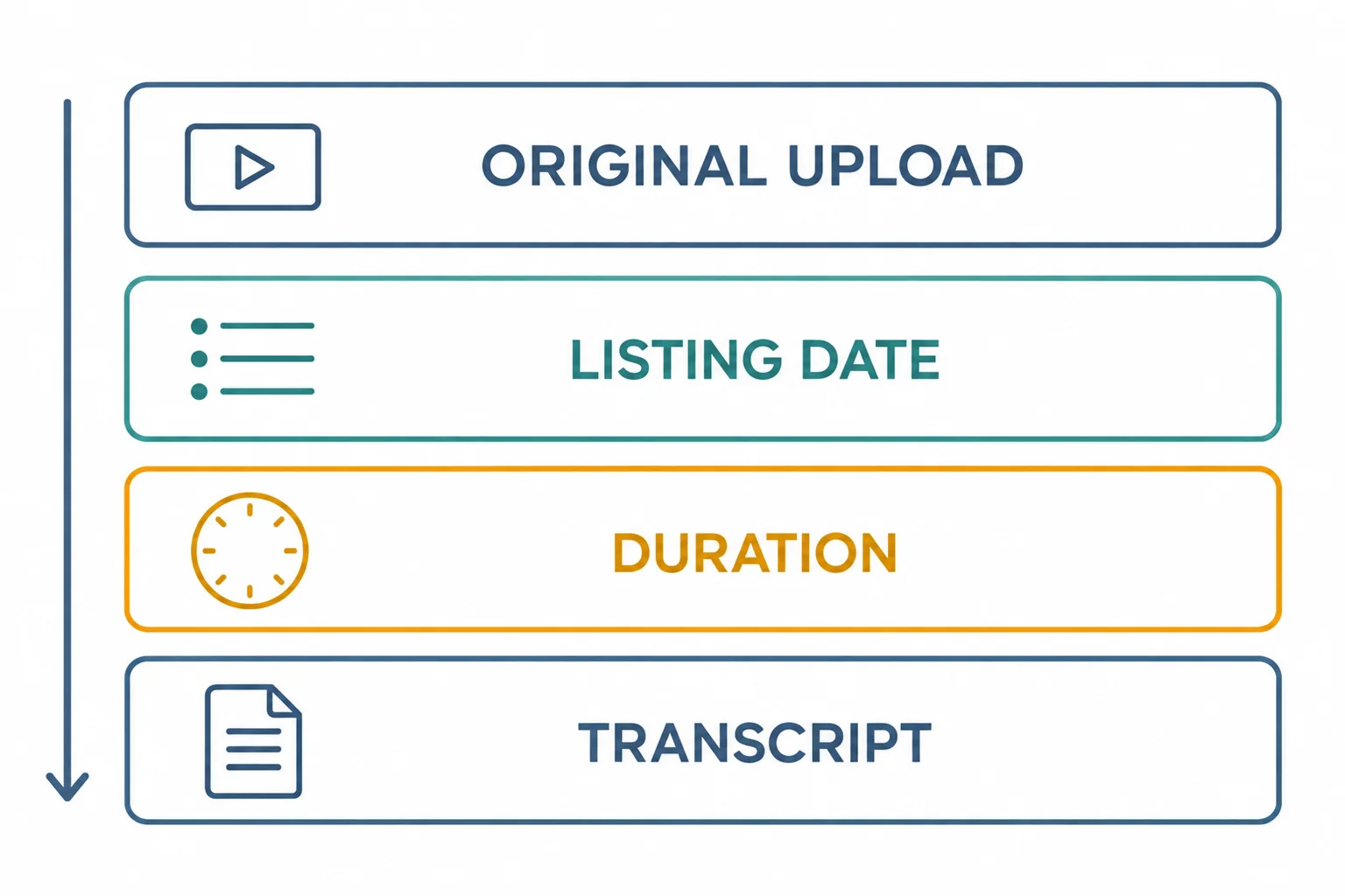 Four stacked horizontal bands labelled ORIGINAL UPLOAD, LISTING DATE, DURATION and TRANSCRIPT, each with a line icon and a long downward arrow down the left side showing a top-to-bottom comparison order. AI-generated educational schematic; no dates, durations, prices or performance data.