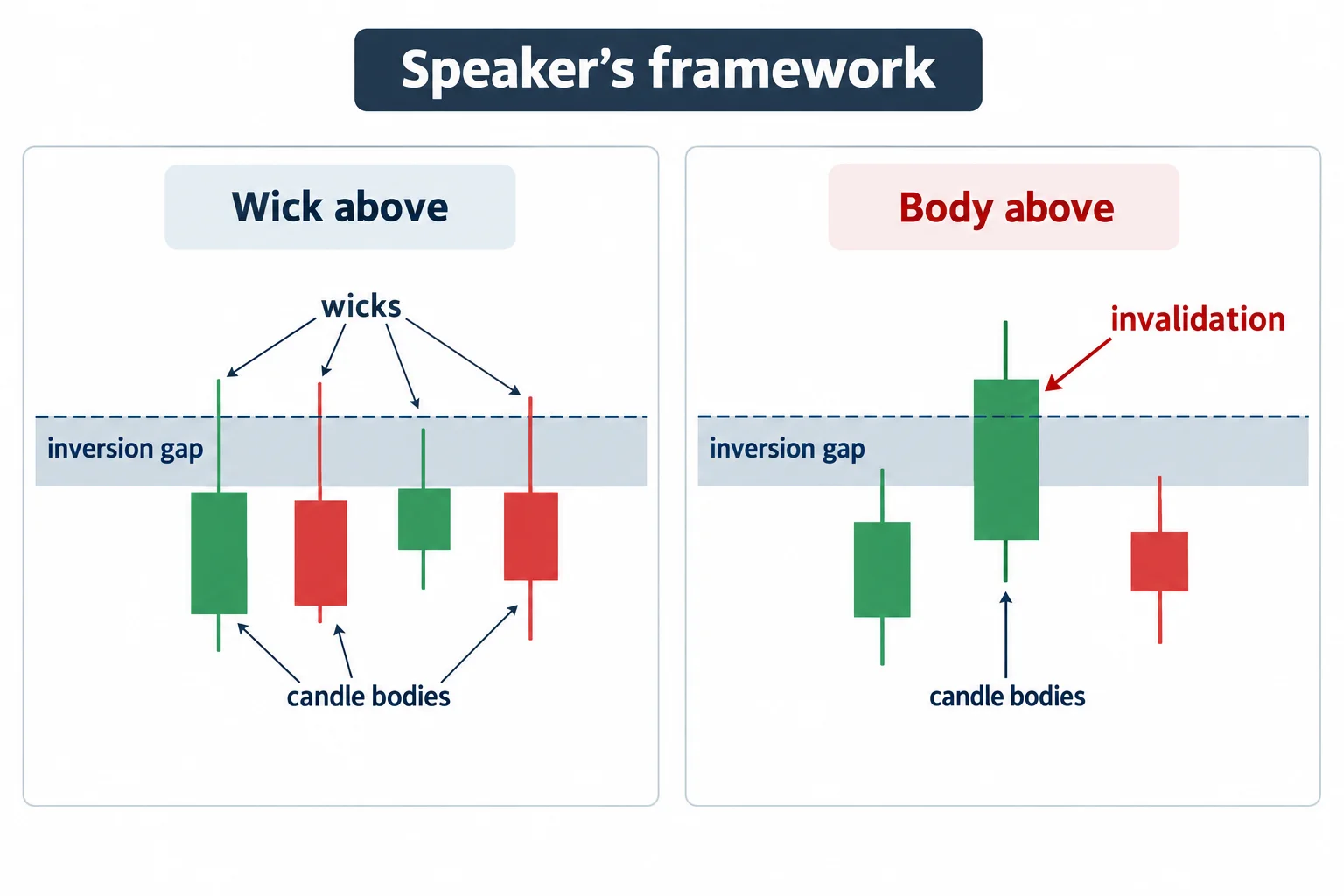 Two panels contrast a wick above an inversion-gap boundary with a candle body above that boundary.