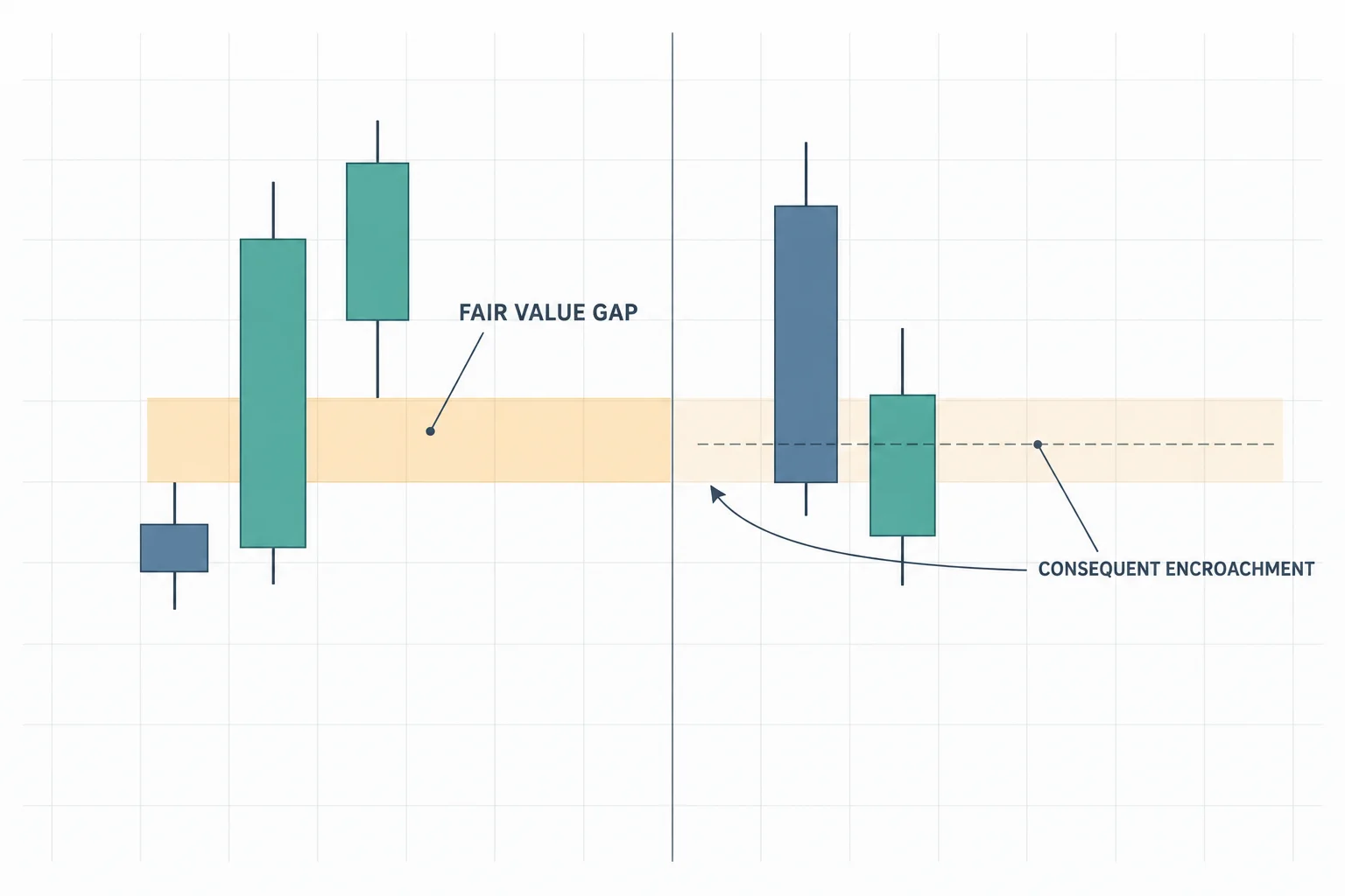A candlestick schematic showing a three-candle fair value gap highlighted as an amber band between the first candle's high and the third candle's low, labelled FAIR VALUE GAP, with a dashed midpoint line labelled CONSEQUENT ENCROACHMENT and two later candles trading back through the band. AI-generated educational schematic; no prices or timestamps.