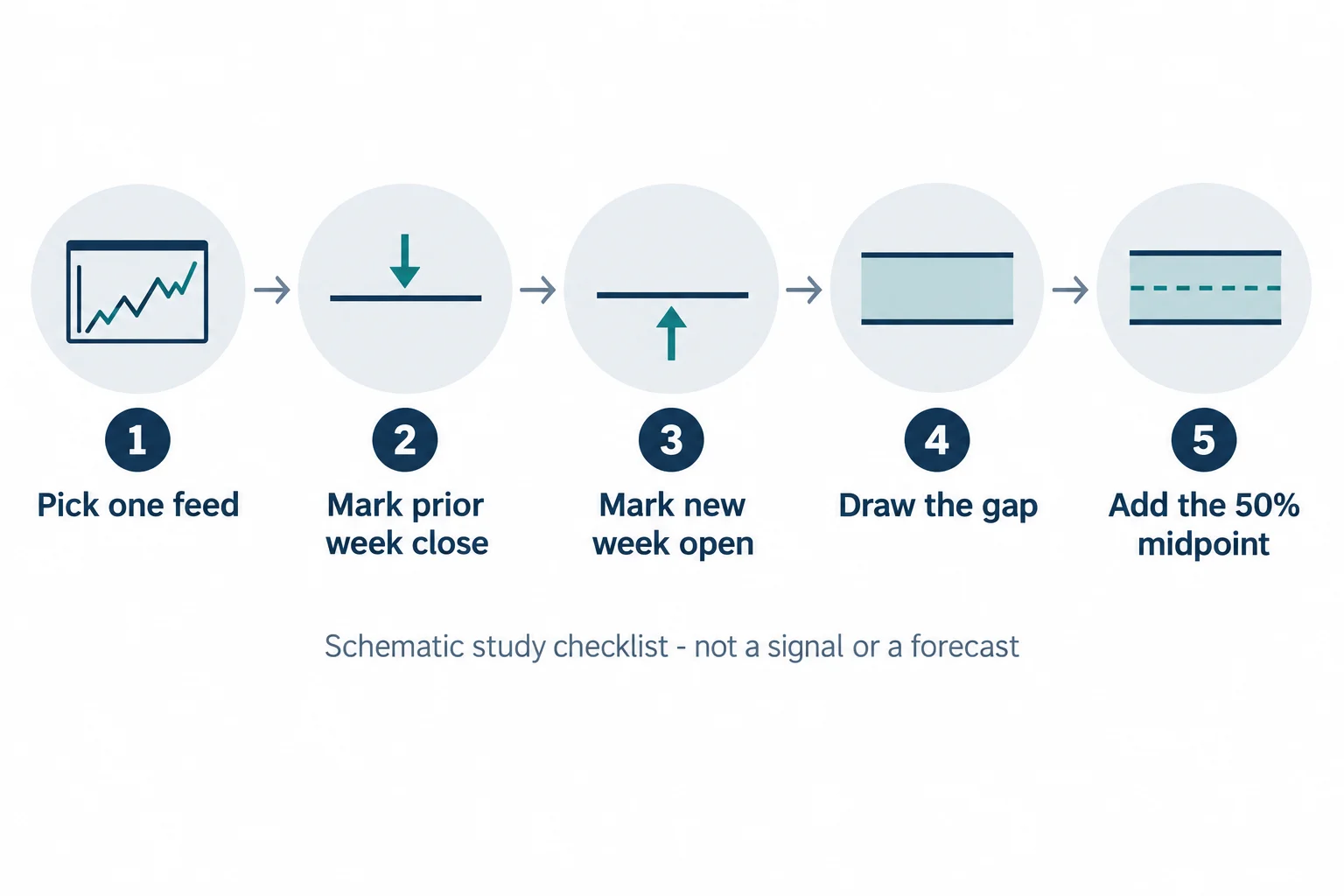 Five-step schematic checklist for marking a forex New Week Opening Gap: pick one feed, mark the prior week close, mark the new week open, draw the gap, add the 50% midpoint