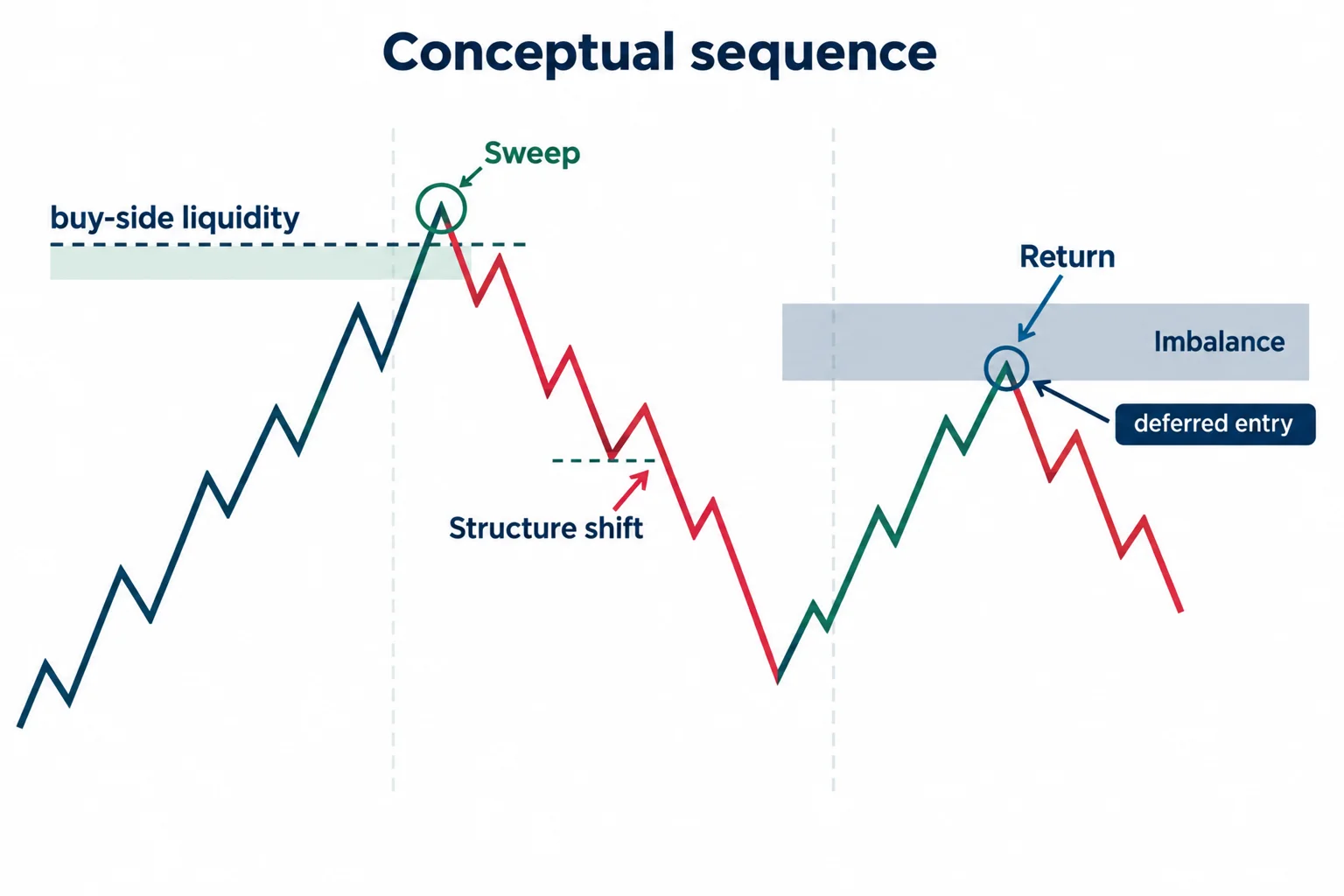 A liquidity sweep is followed by a downward structure shift and a later return toward an imbalance.