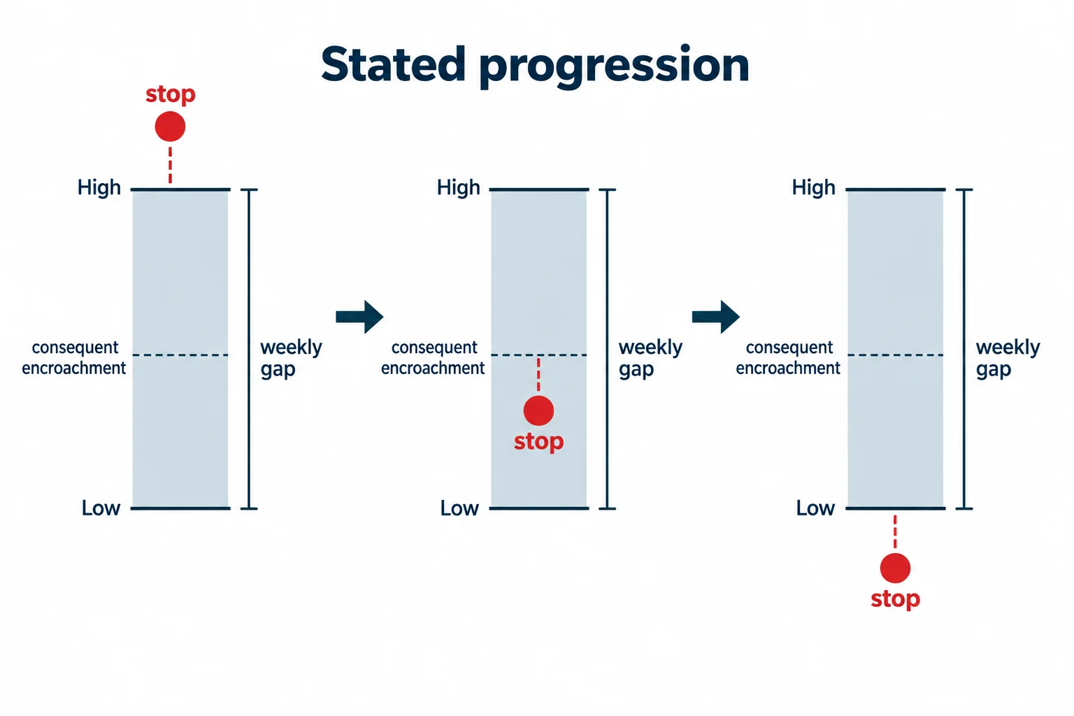 Three gap diagrams show a stop reference being lowered relative to the gap high, midpoint and low.
