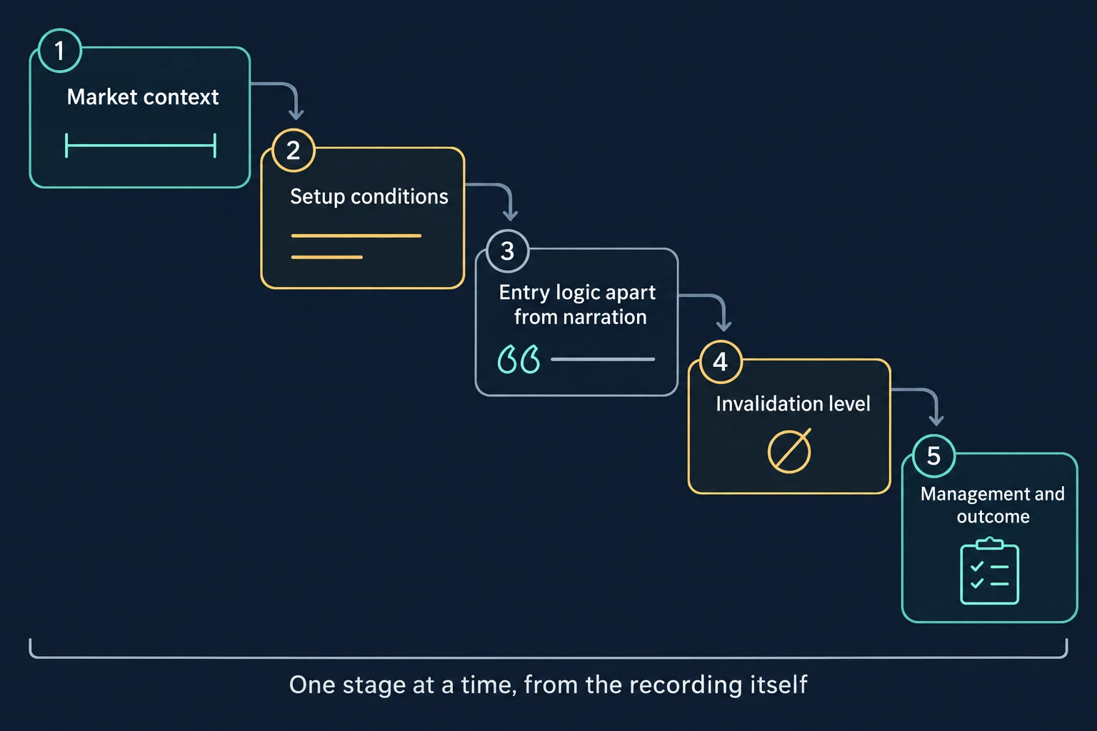 Schematic staircase of five review stages: market context, setup conditions, entry logic apart from narration, invalidation level, management and outcome.