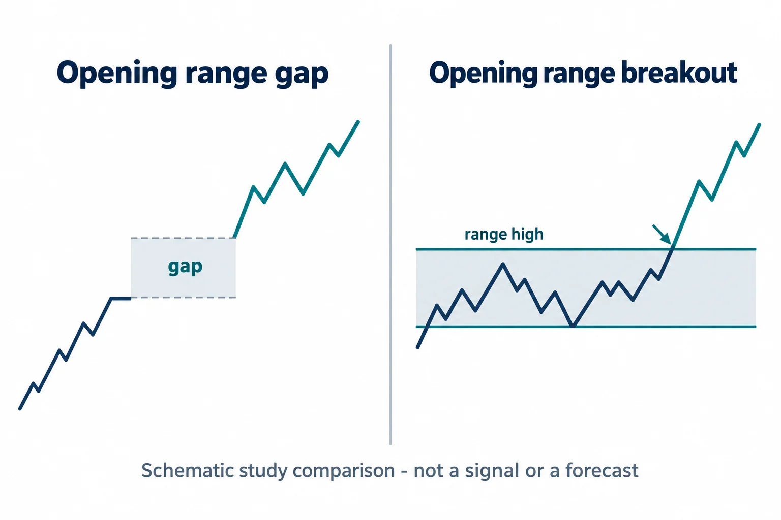 Two-panel schematic comparing an opening range gap, shown as an empty space between two price levels, with an opening range breakout, shown as price crossing above a labelled range high