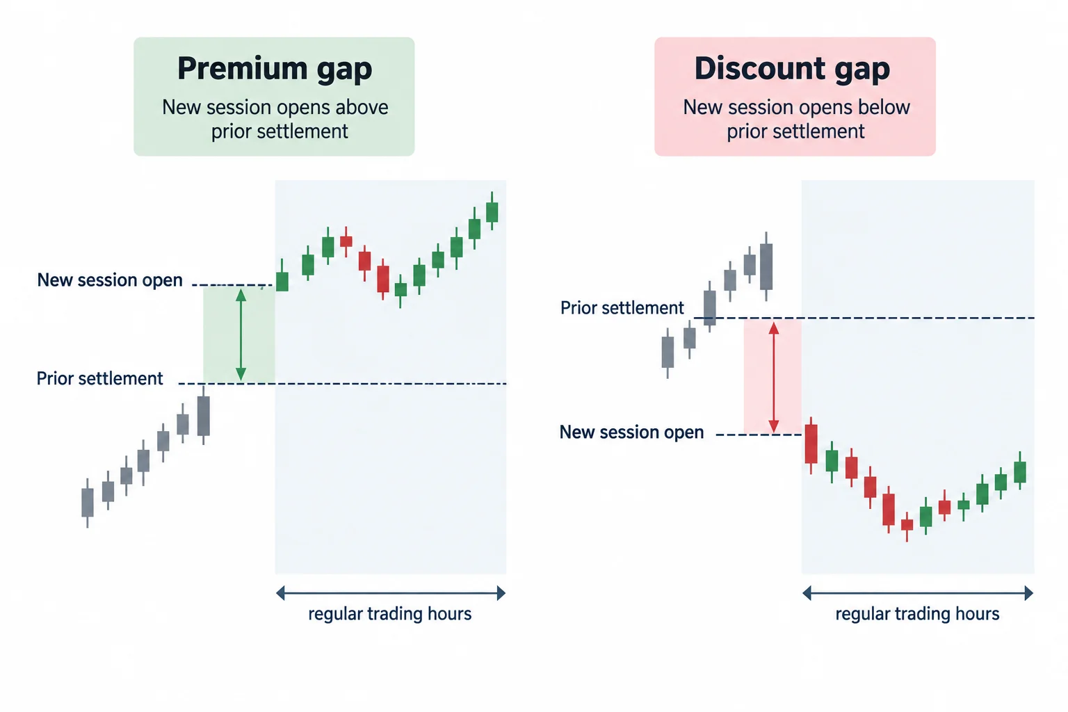 Two panels compare a regular-session open above prior settlement with an open below it.