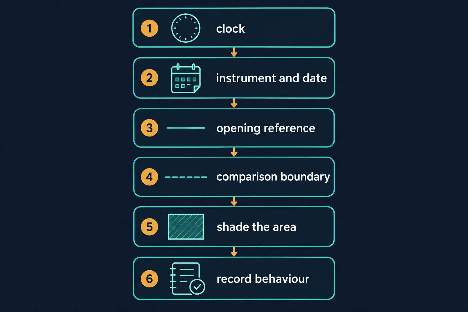 Six-step schematic chart-marking workflow labelled clock, instrument and date, opening reference, comparison boundary, shade the area and record behaviour