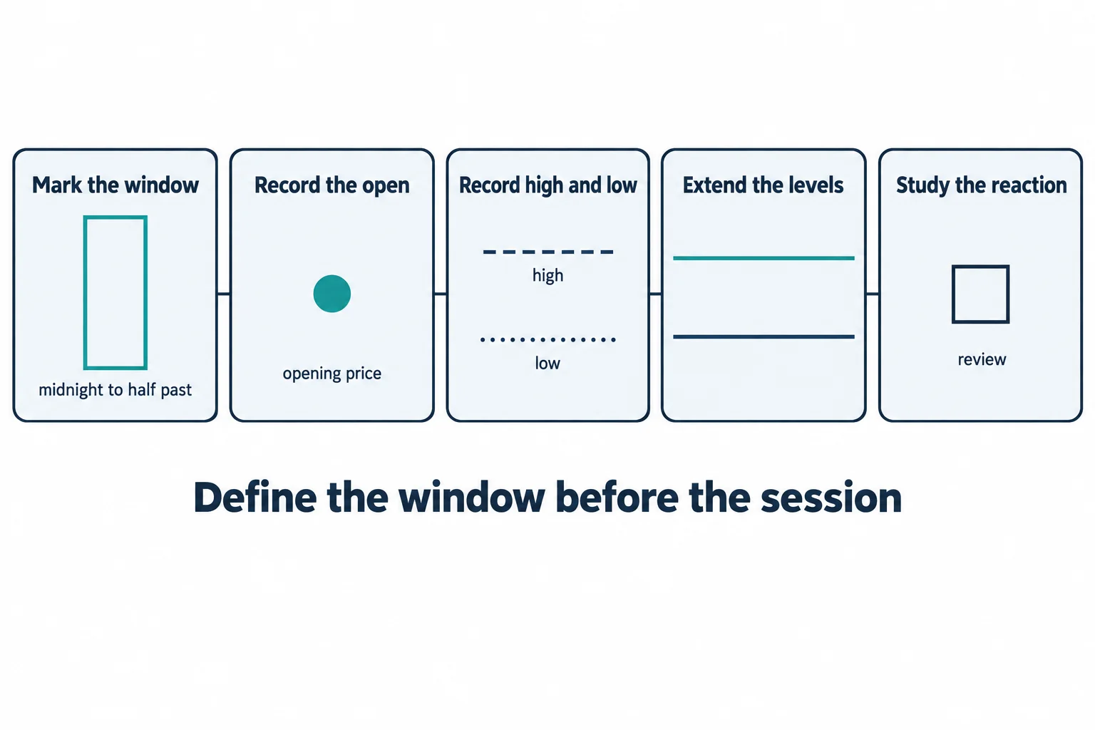 Five-panel schematic headed with the steps Mark the window, Record the open, Record high and low, Extend the levels and Study the reaction, above the line Define the window before the session.