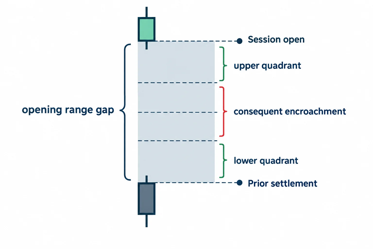 A premium opening range gap is divided into quadrants around its midpoint.