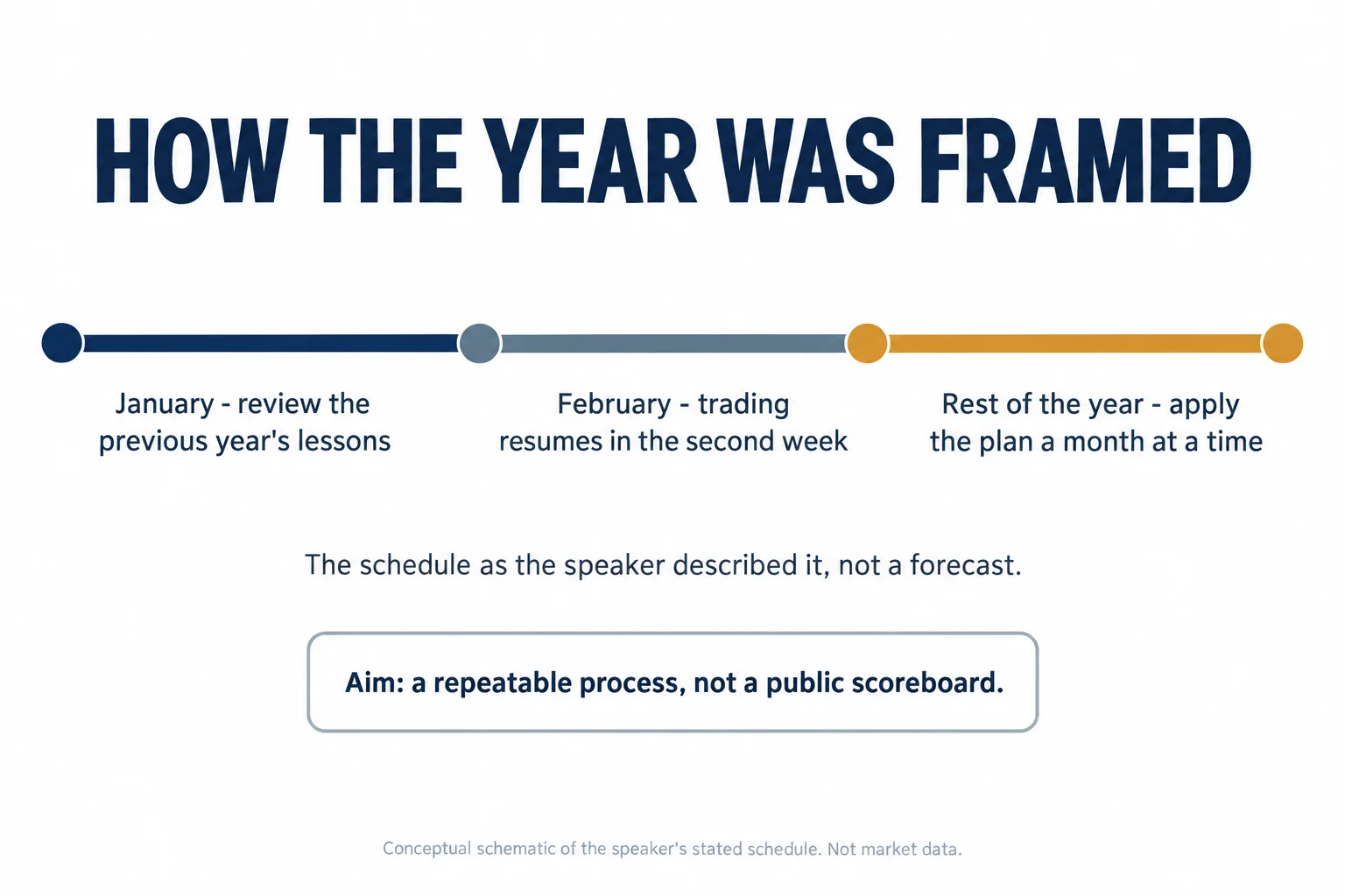 Schematic timeline of a three-part schedule: January for reviewing the previous year's lessons, trading resuming in the second week of February, then applying the plan a month at a time.