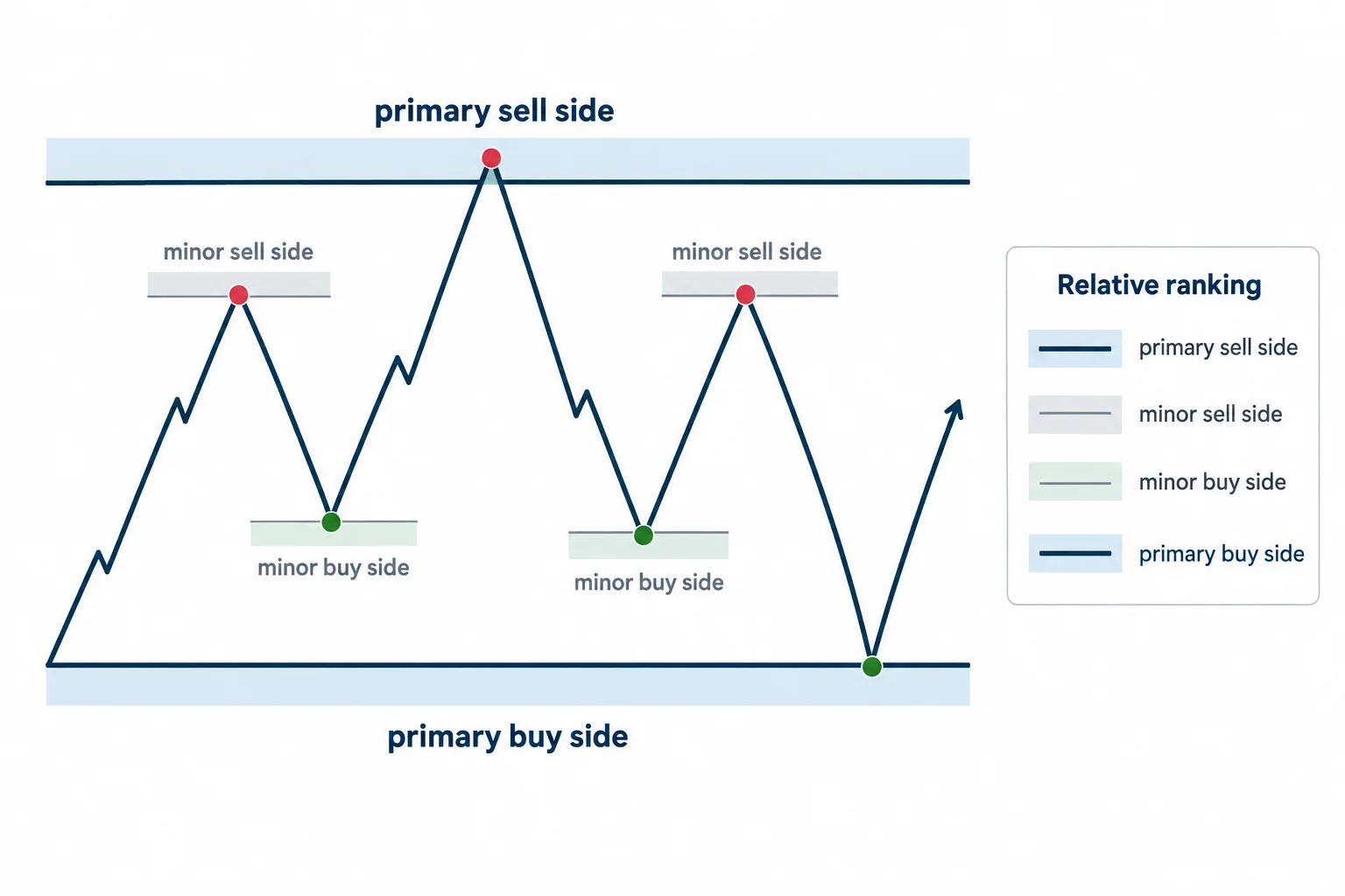 Outer and inner swing points illustrate the distinction between primary and minor liquidity references.