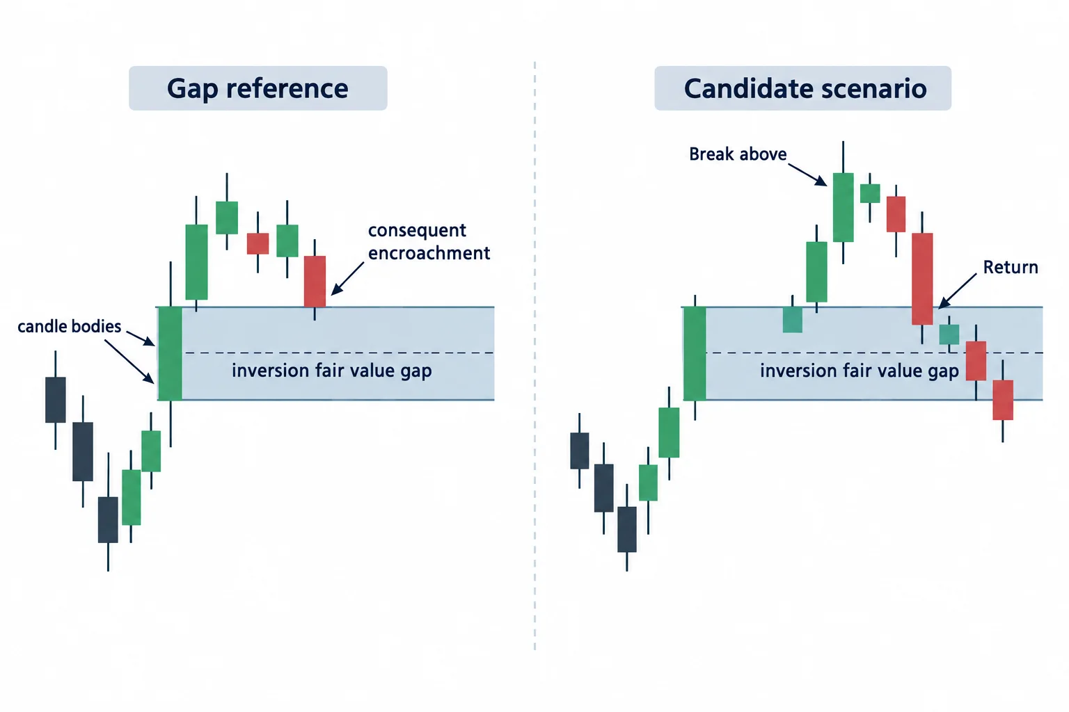 A gap and its midpoint are shown beside a conditional break-above and return scenario.