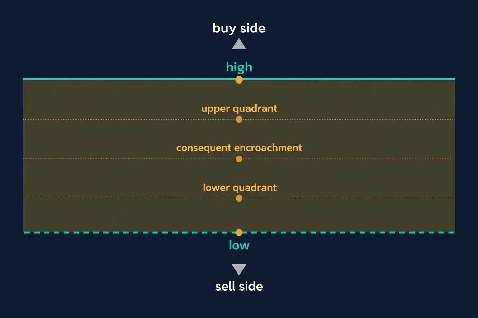 Schematic of an opening gap divided into four quarters labelled high, upper quadrant, consequent encroachment, lower quadrant and low