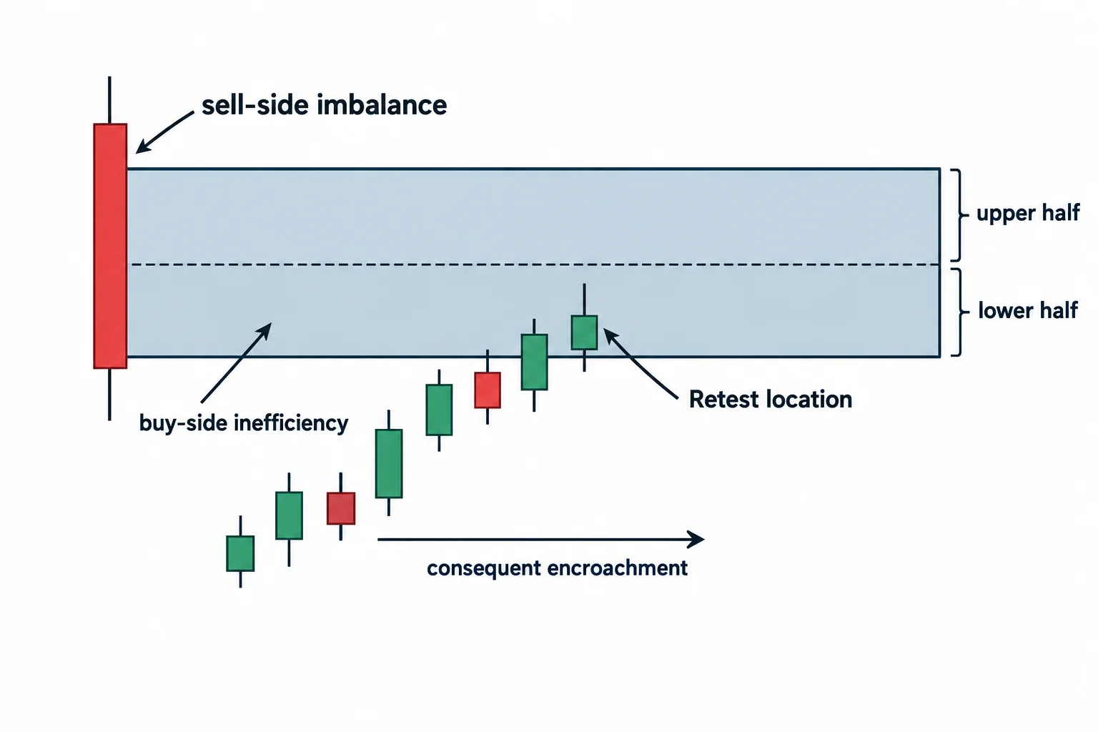 An imbalance is divided at its midpoint with a schematic retest confined to the lower half.