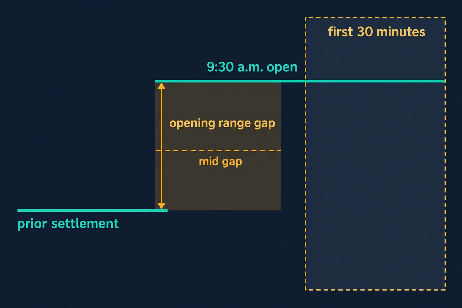 Schematic of an opening range gap between a prior settlement line and a 9:30 a.m. open line, with a mid-gap level and a first-30-minutes box