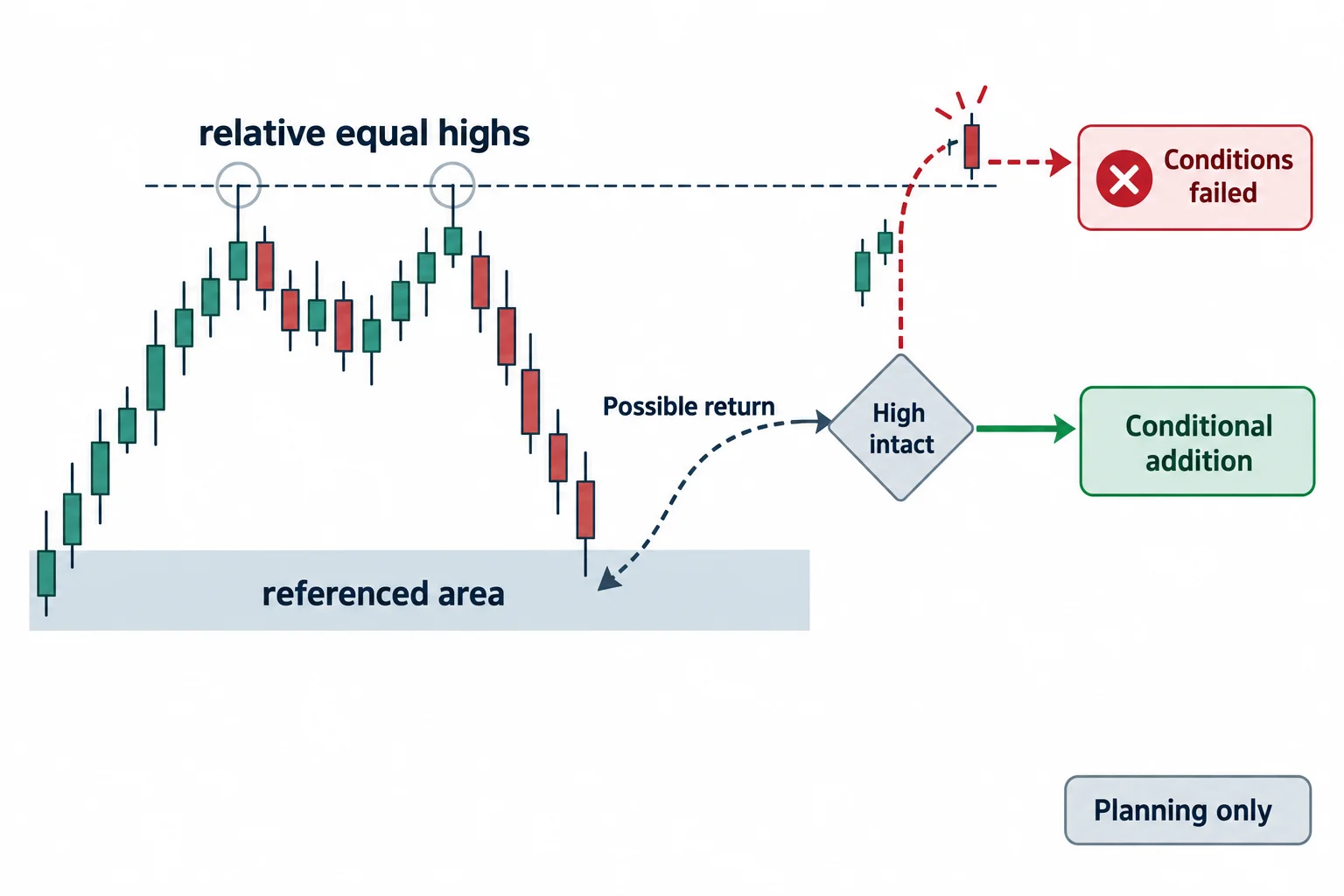 A planning diagram shows a possible return to a reference area conditioned on an intervening high remaining intact.