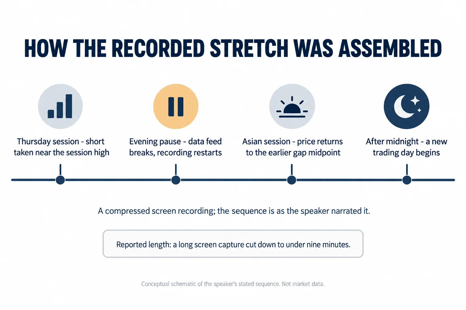 Schematic timeline of four stages in the recorded stretch: a Thursday session where the short is taken near the session high, an evening pause as the data feed breaks and recording restarts, an Asian session where price returns to the earlier gap midpoint, then a new trading day after midnight.