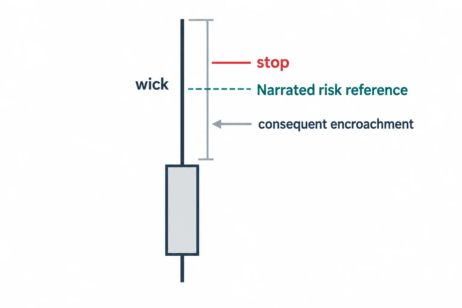An enlarged candle wick has its midpoint marked with a stop reference slightly above it.
