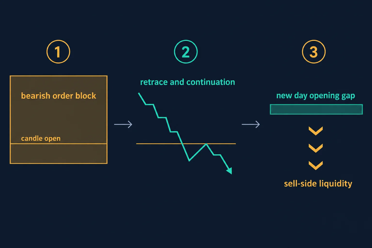 Three-stage abstract diagram of a bearish order block entry drill: order block with candle open reference, retrace and continuation, then sell-side liquidity and a new day opening gap