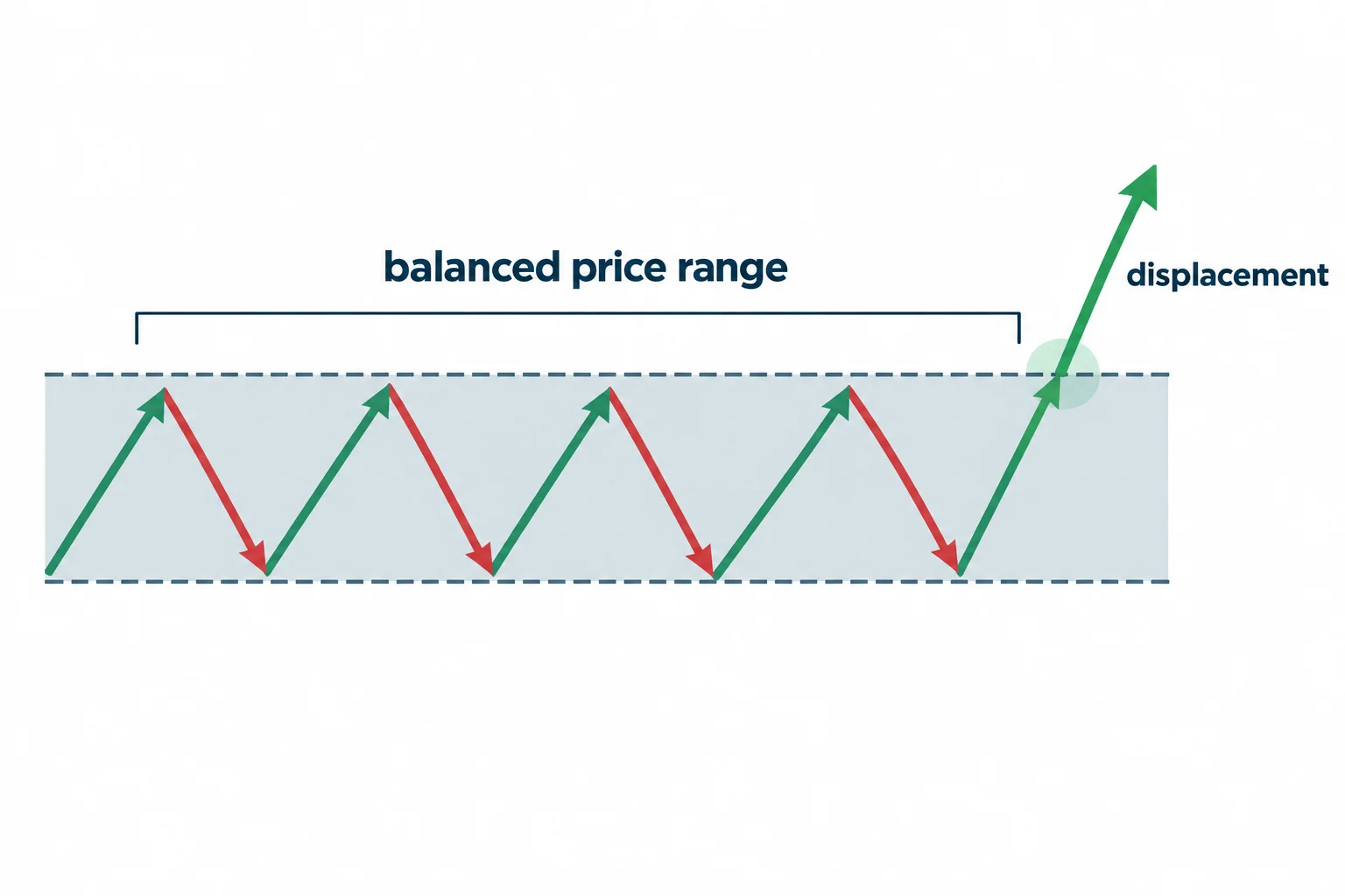 A schematic path crosses a shaded range repeatedly before a displacement arrow leaves it.