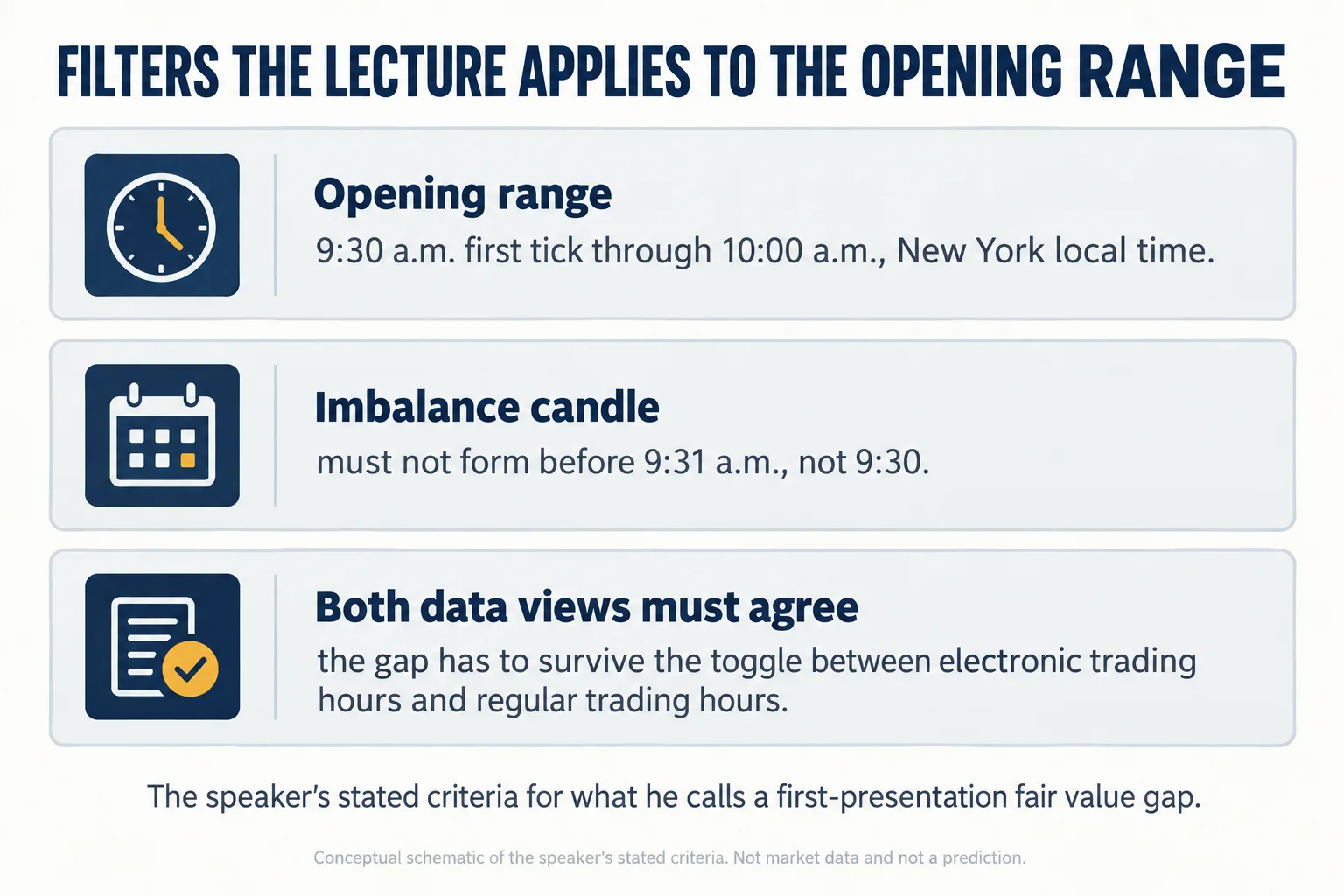 Educational three-panel schematic headed Filters the lecture applies to the opening range, listing the opening range as the 9:30 a.m. first tick through 10:00 a.m. New York local time, the imbalance candle rule that it must not form before 9:31 a.m., and the requirement that the gap survive the toggle between electronic trading hours and regular trading hours.