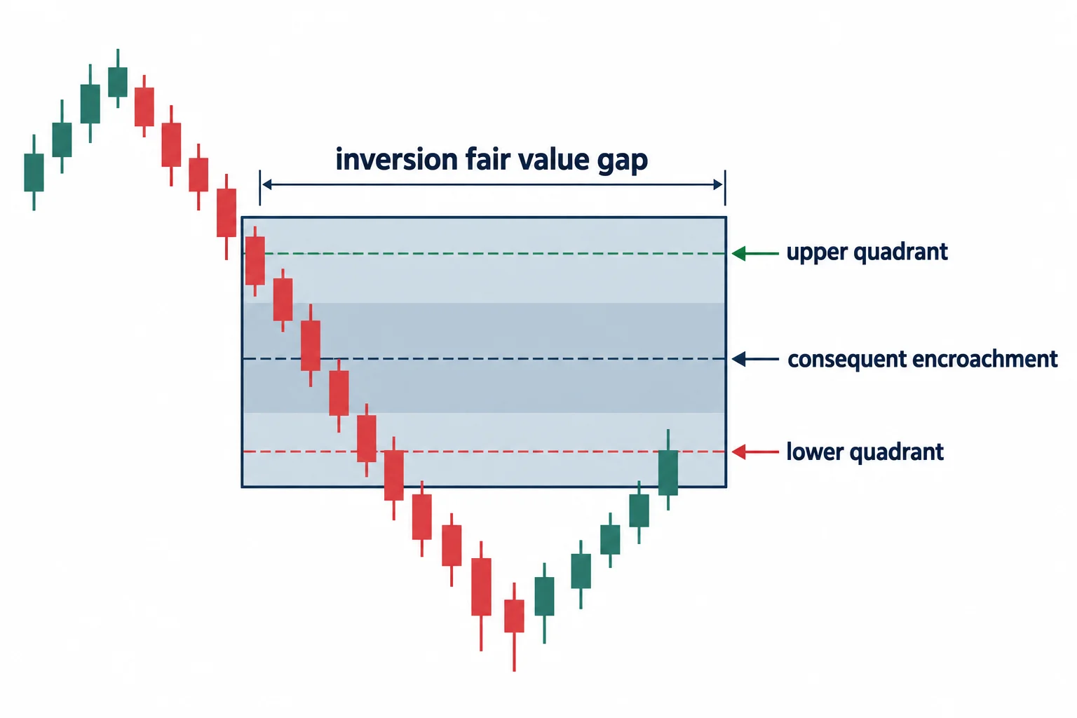 A shaded inversion fair value gap shows its upper and lower quadrants and midpoint.