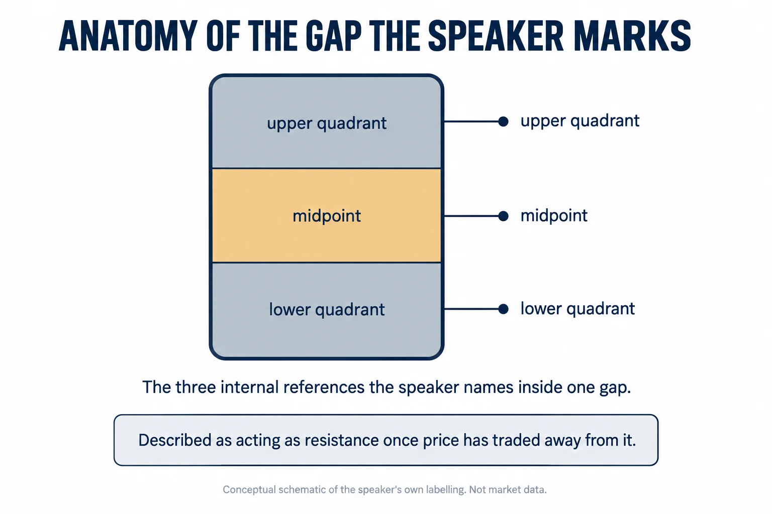 Schematic of one gap divided into three horizontal bands labelled upper quadrant, midpoint and lower quadrant, with plain callout lines repeating each label.