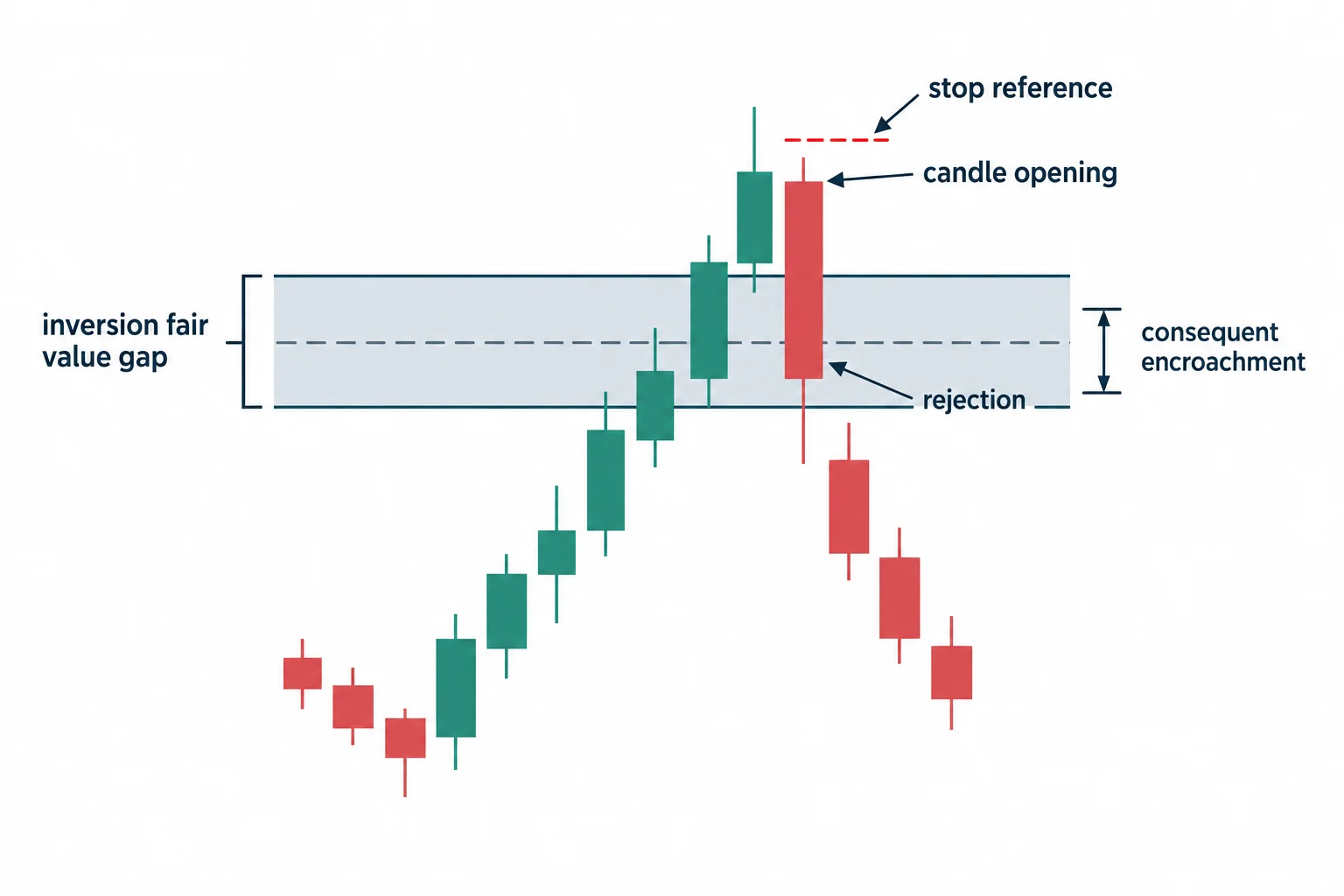 A schematic rejection at an inversion gap marks the candle opening and a stop reference above it.