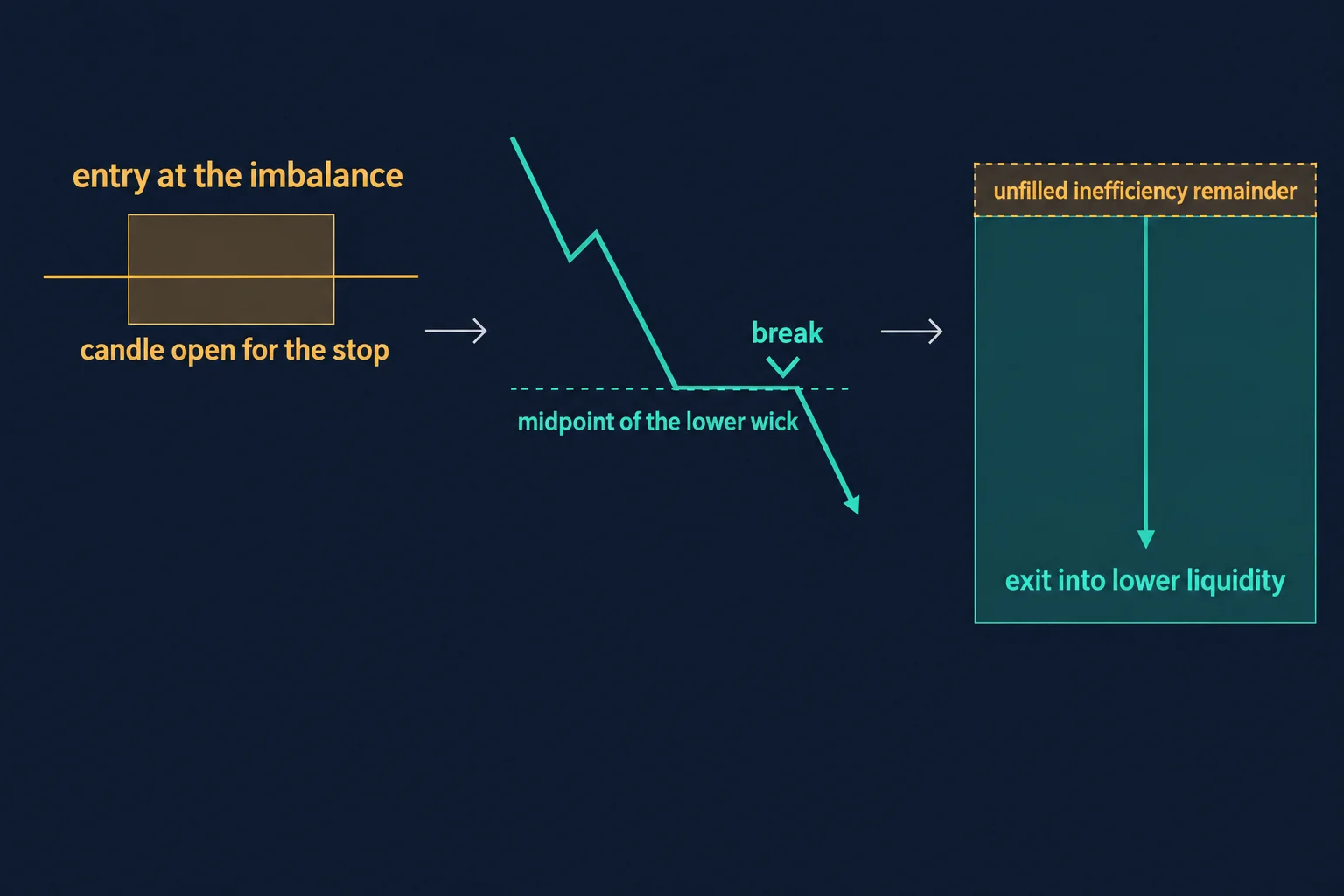 Three-stage abstract diagram of a discounted short: entry at an imbalance with the candle open as the stop, a downward break of the lower wick midpoint, and an exit into lower liquidity with part of the inefficiency left unfilled