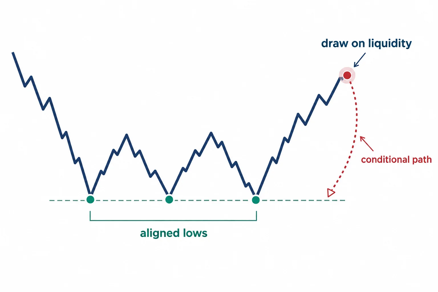 Aligned swing lows sit below a schematic price path with a conditional liquidity draw.