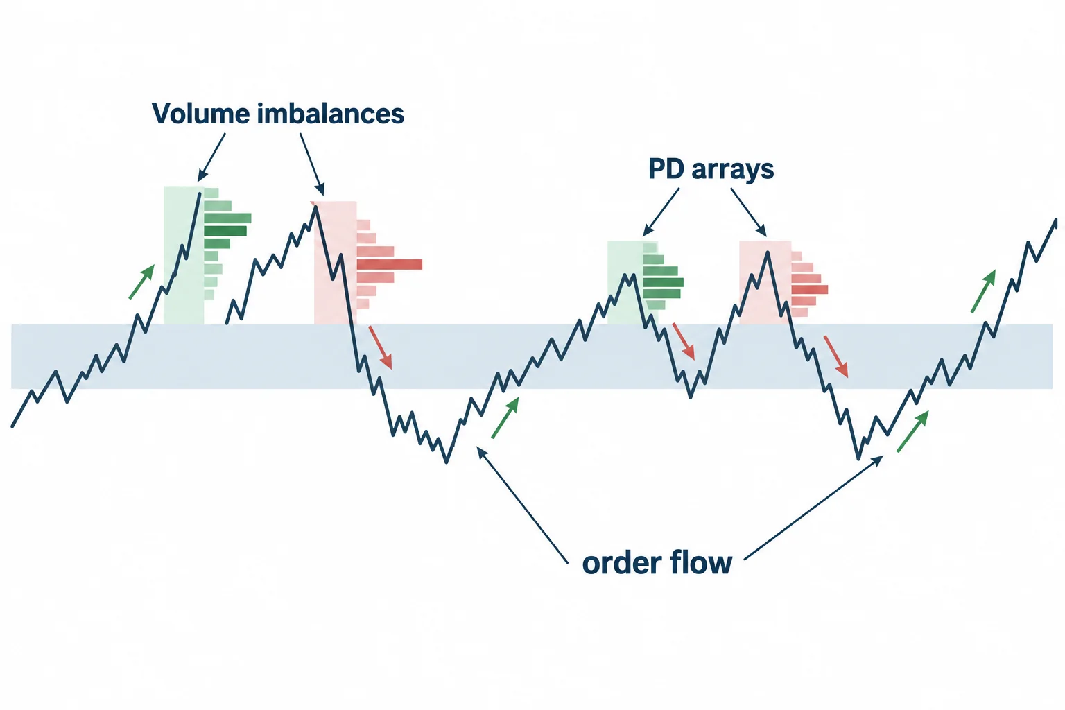A schematic path crosses a volume imbalance repeatedly to illustrate its flexible role.