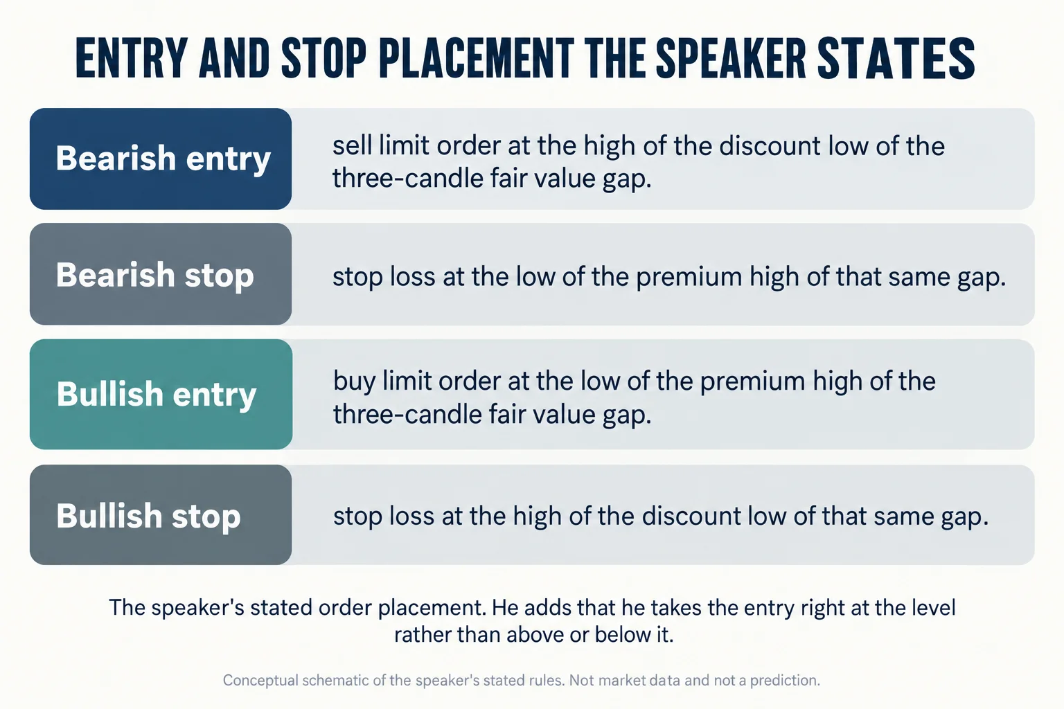 Educational four-panel schematic headed entry and stop placement the speaker states, listing the bearish sell limit at the high of the discount low of the three-candle fair value gap with the stop at the low of the premium high, and the mirrored bullish buy limit and stop