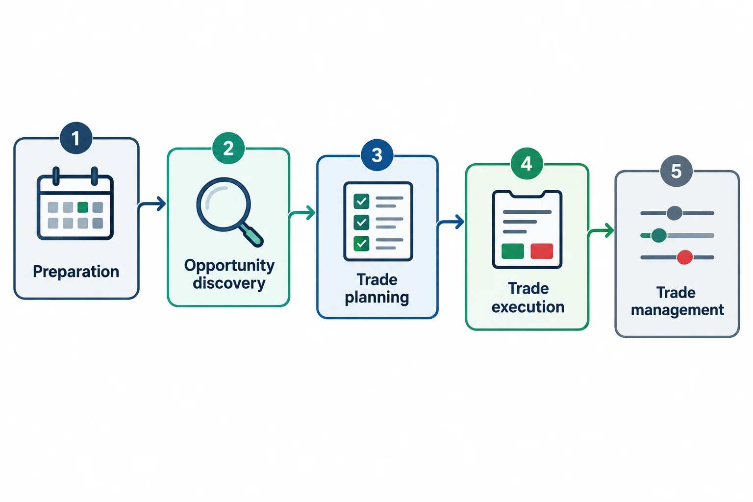 Five connected stages separate preparation, opportunity discovery, planning, execution and management.
